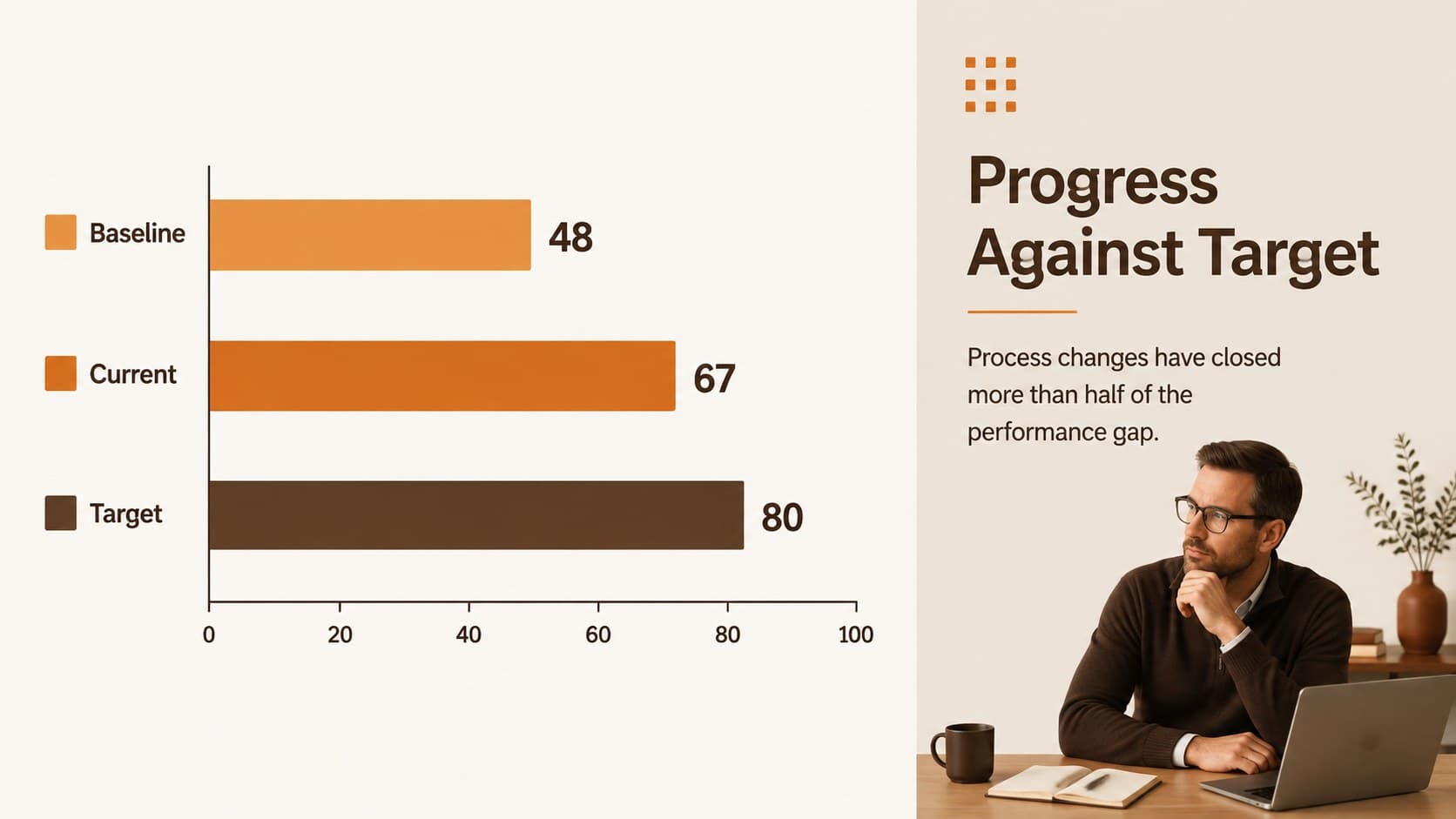 Corporate document slide with a bar chart comparing baseline, current, and target performance.