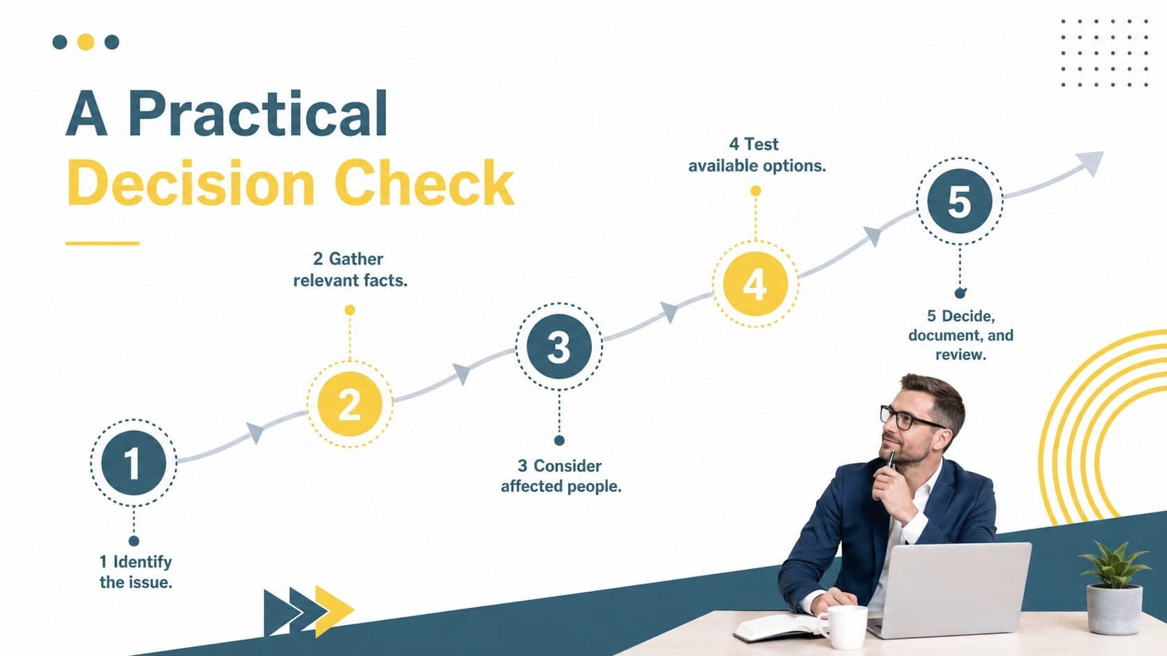 Ethical decision-making workshop slide with a five-step process diagram.