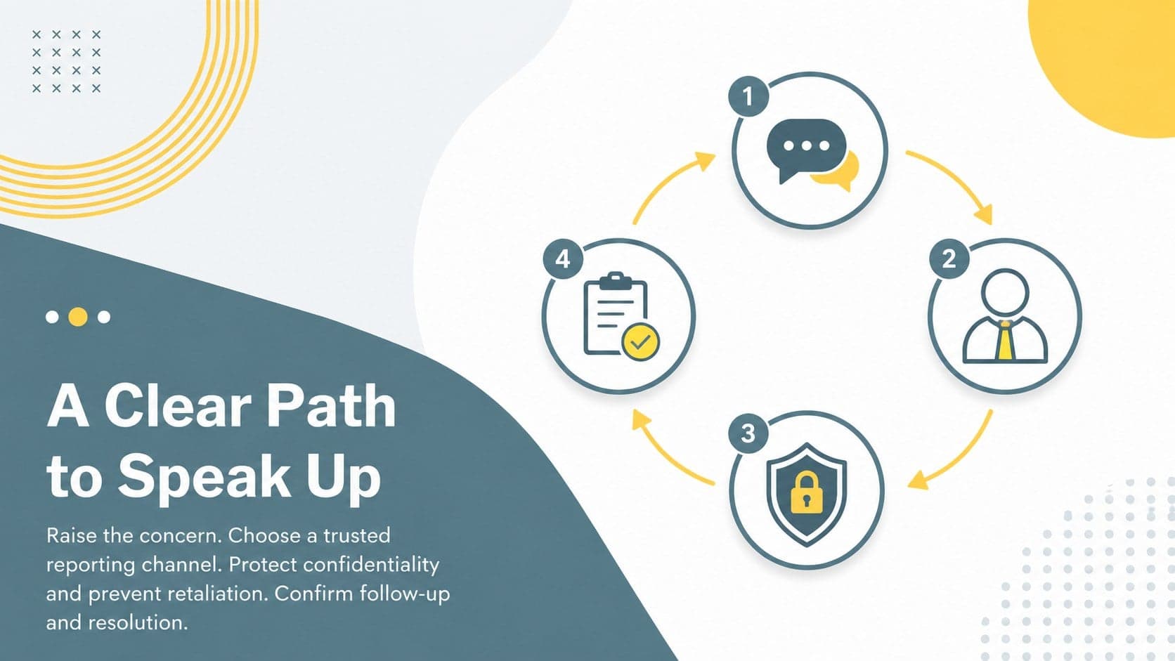 Compliance meeting presentation template slide with a clear speak-up and reporting pathway.