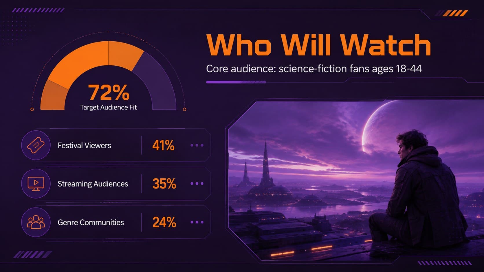 Independent movie investor deck slide profiling science-fiction viewers with clean audience data graphics.
