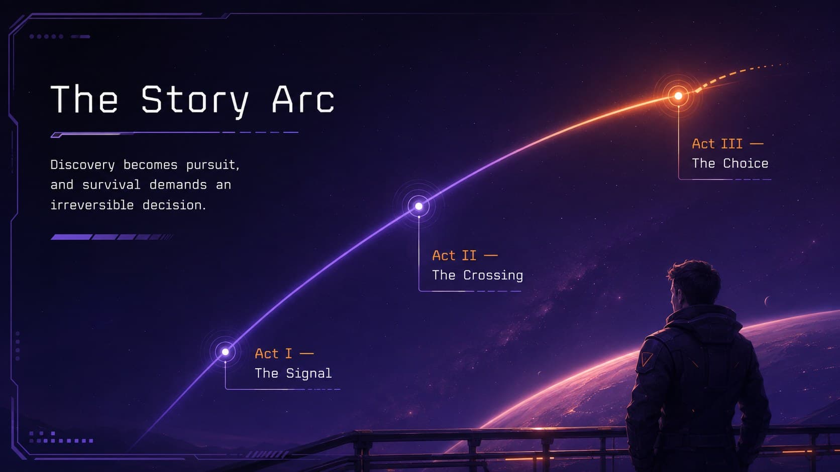 Sci-fi short film pitch presentation slide showing a three-act plot across an orbital timeline.
