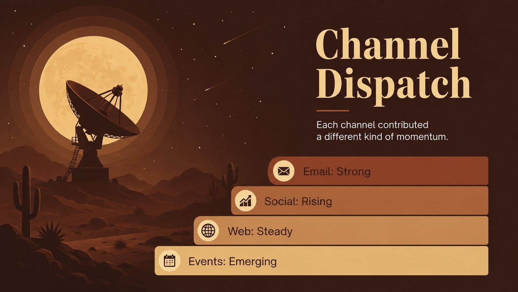 Channel update slide comparing email, social, web, and event performance.