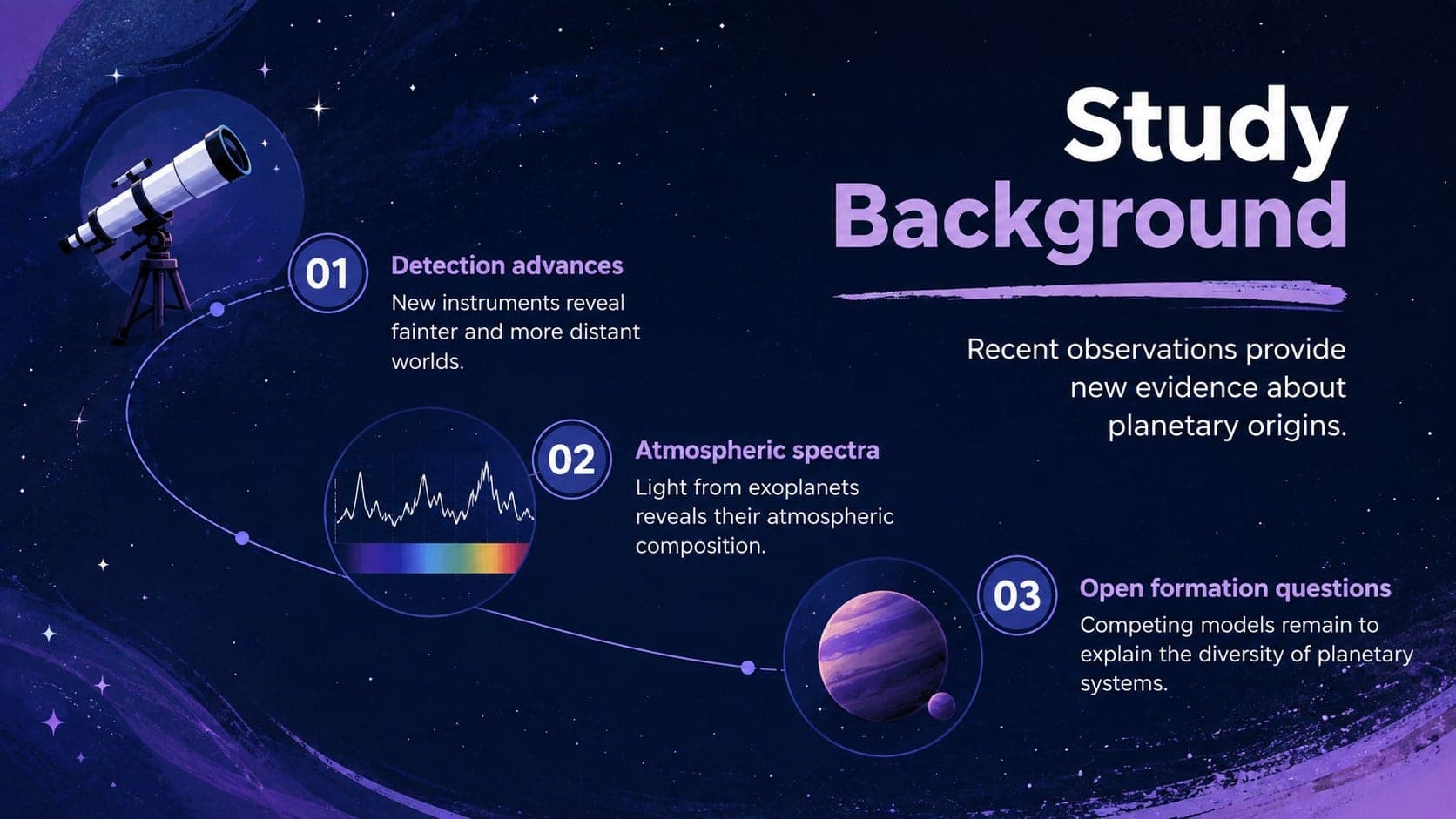 Space science viva presentation slide summarizing study background with three purple orbital milestones.