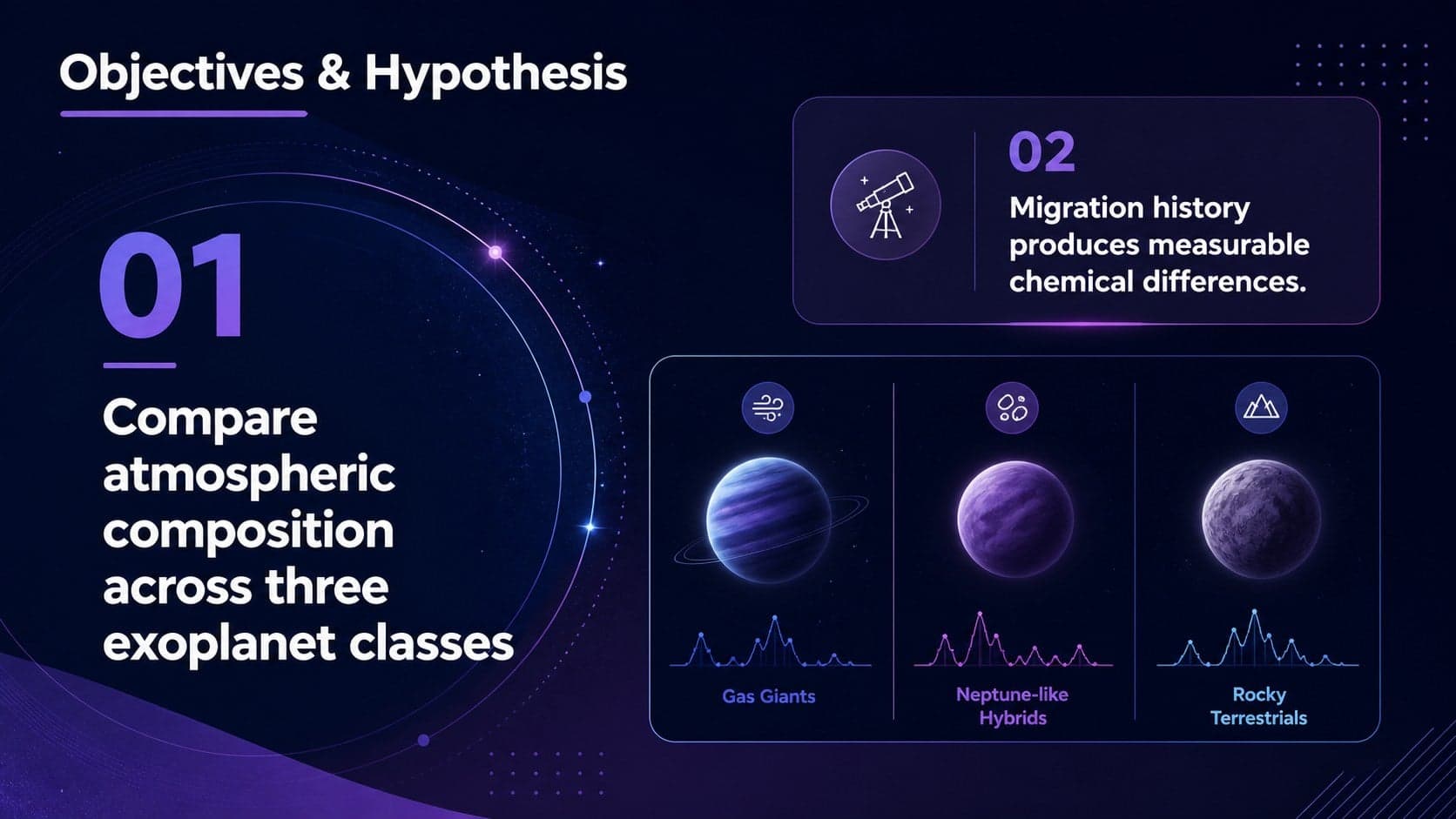 Academic astronomy presentation deck slide showing objectives and hypothesis in an asymmetric purple layout.