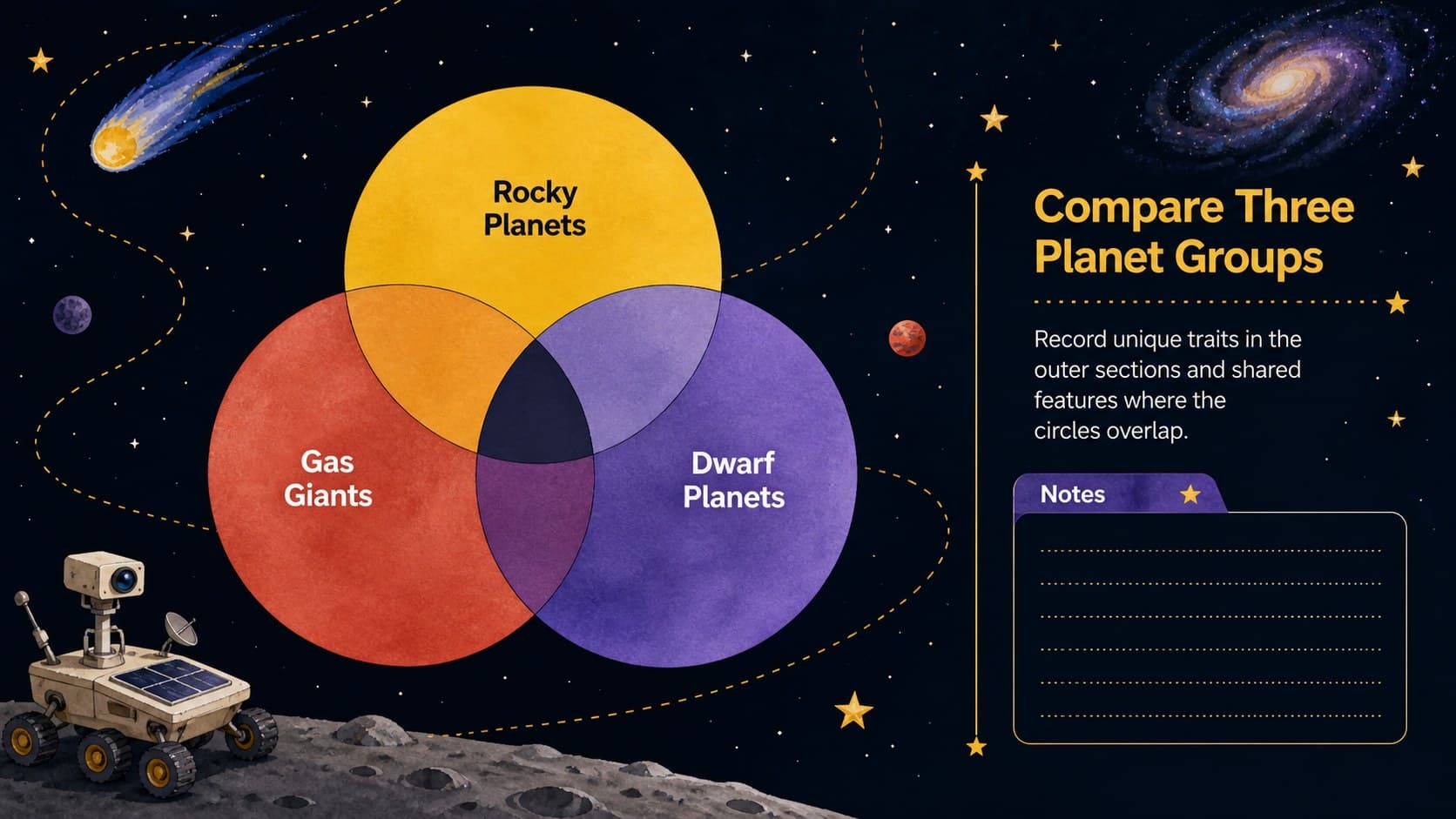 Editable cosmic Venn diagram comparing rocky planets, gas giants, and dwarf planets across three overlapping circles.