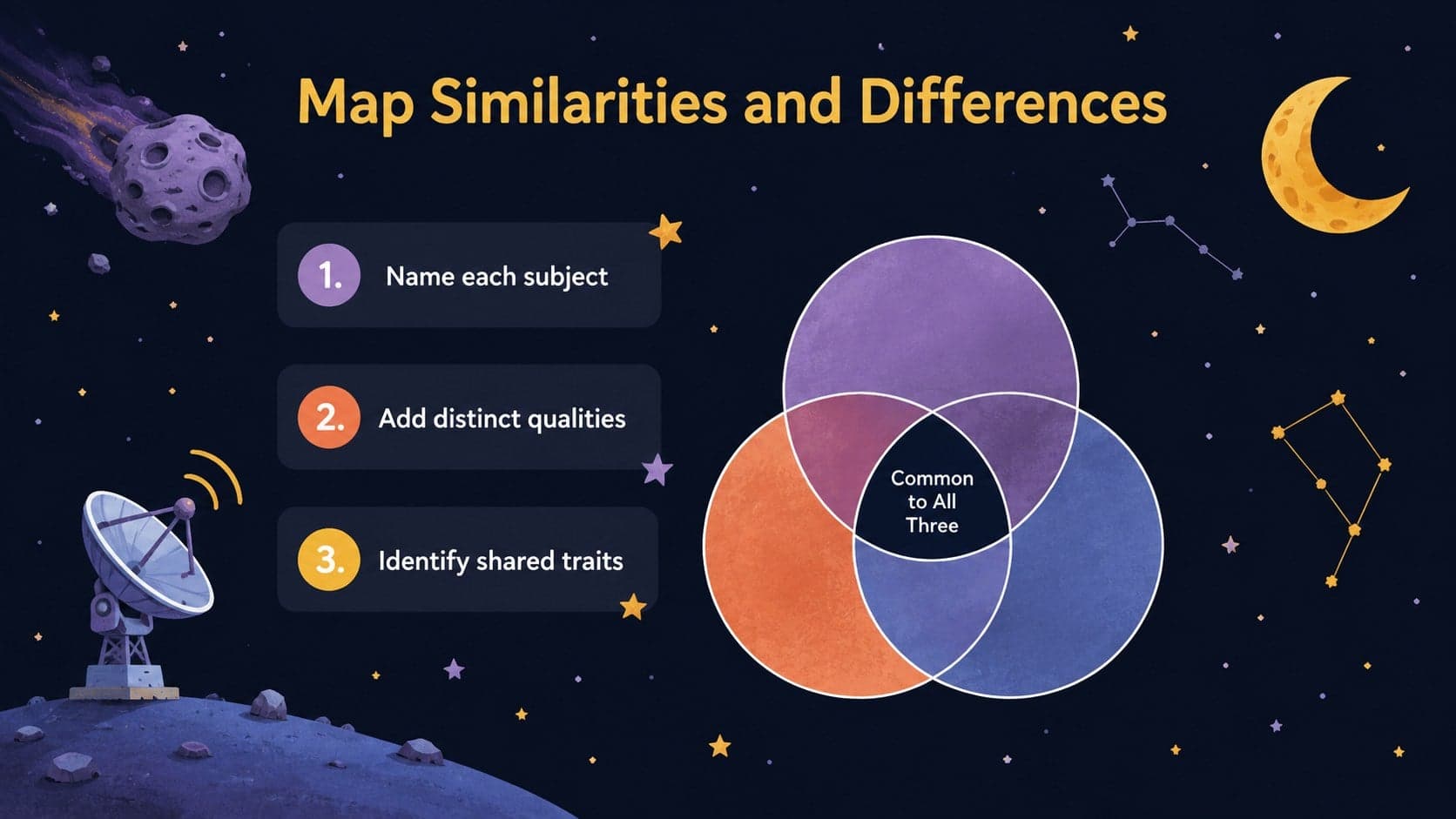 Three circle Venn diagram template with labeled comparison zones and illustrated celestial details on a black background.