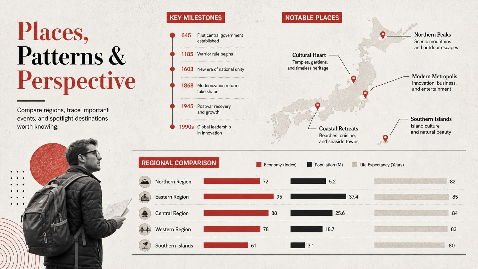 Nation statistics presentation slide with regional comparisons, a bar chart, timeline, and notable destination markers.