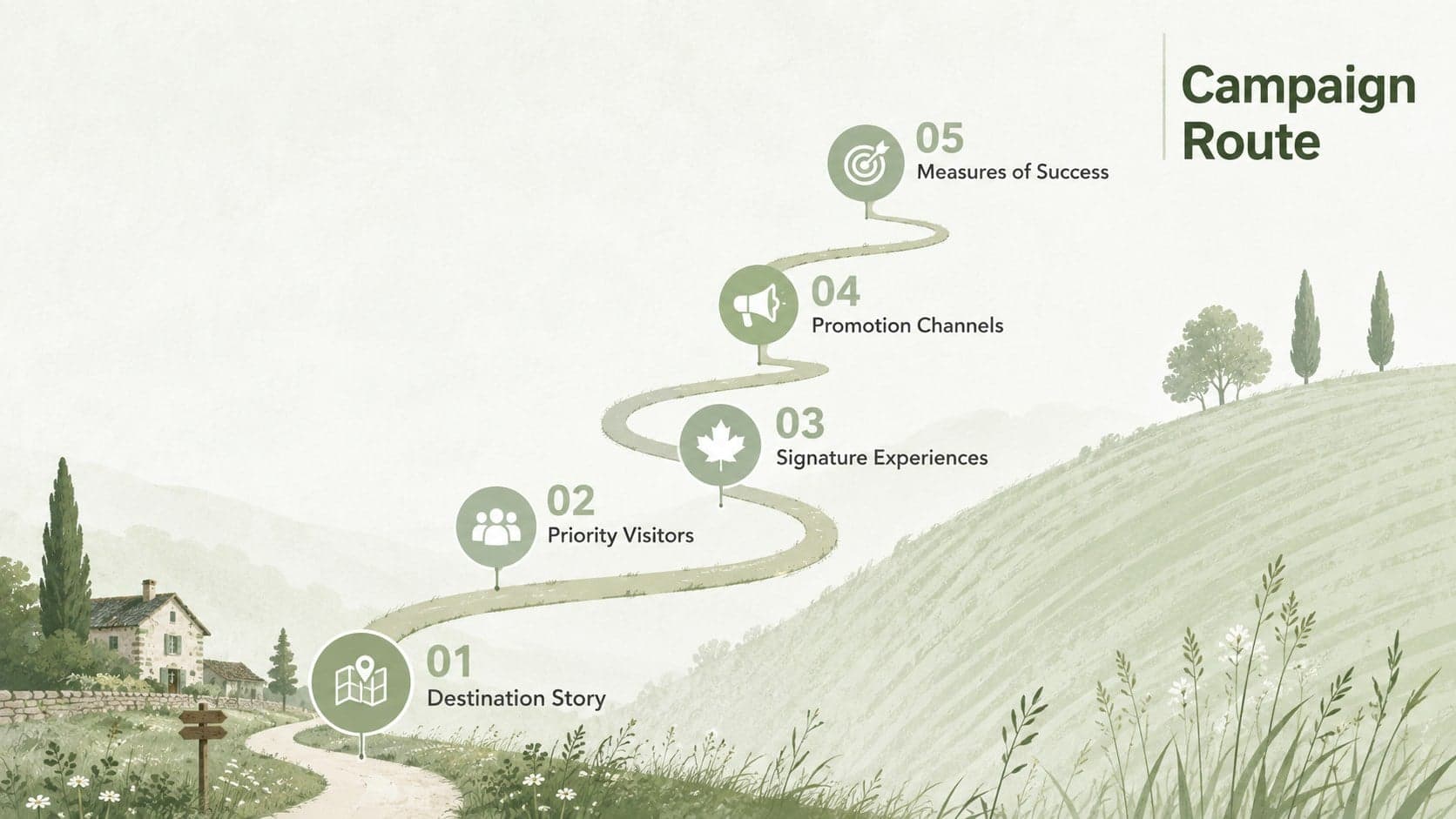 Minimalist green agenda for a countryside tourism strategy covering audience, experiences, channels, and results.