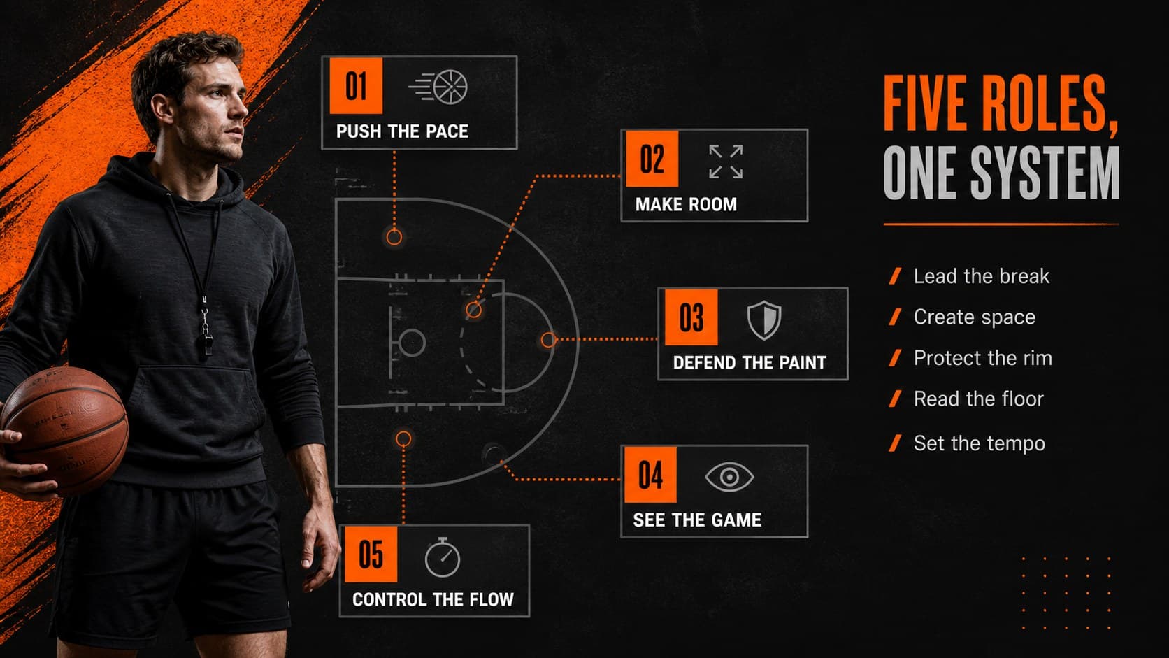 Player roles layout for a basketball team strategy deck, showing editable position responsibilities.