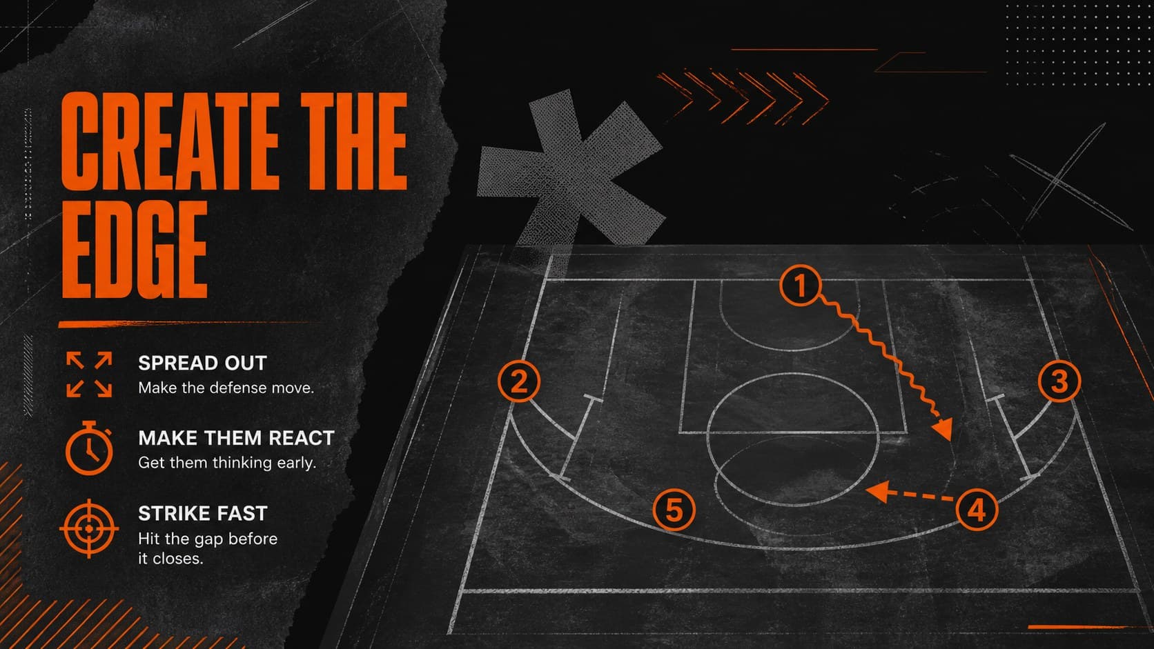 Offensive system slide with basketball play directions and editable diagram elements.