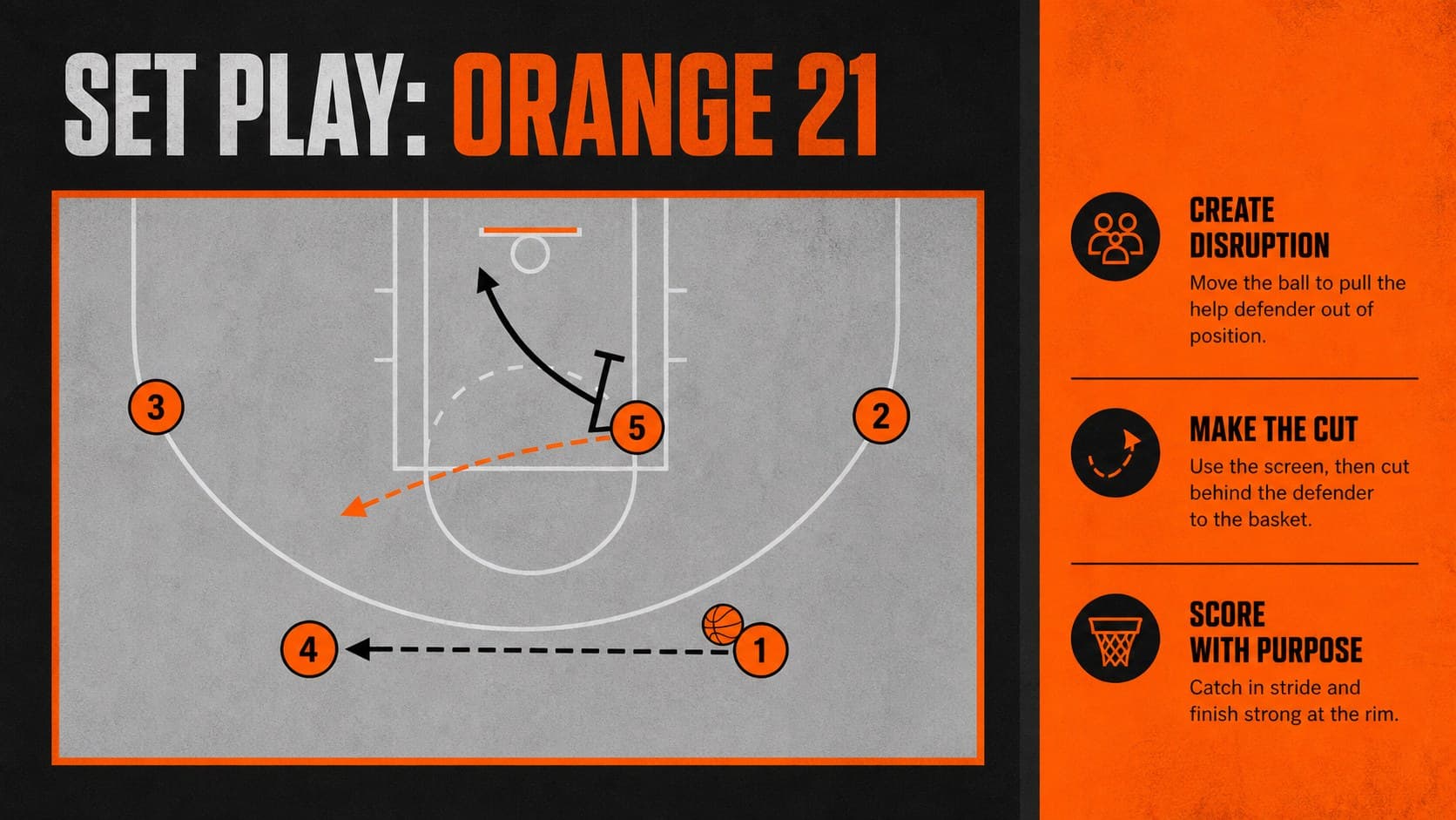 Basketball play diagram slide showing a redesigned set with editable arrows and player markers.