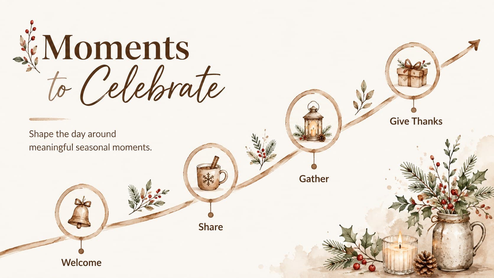 Seasonal celebration timeline with watercolor foliage and four holiday milestones.