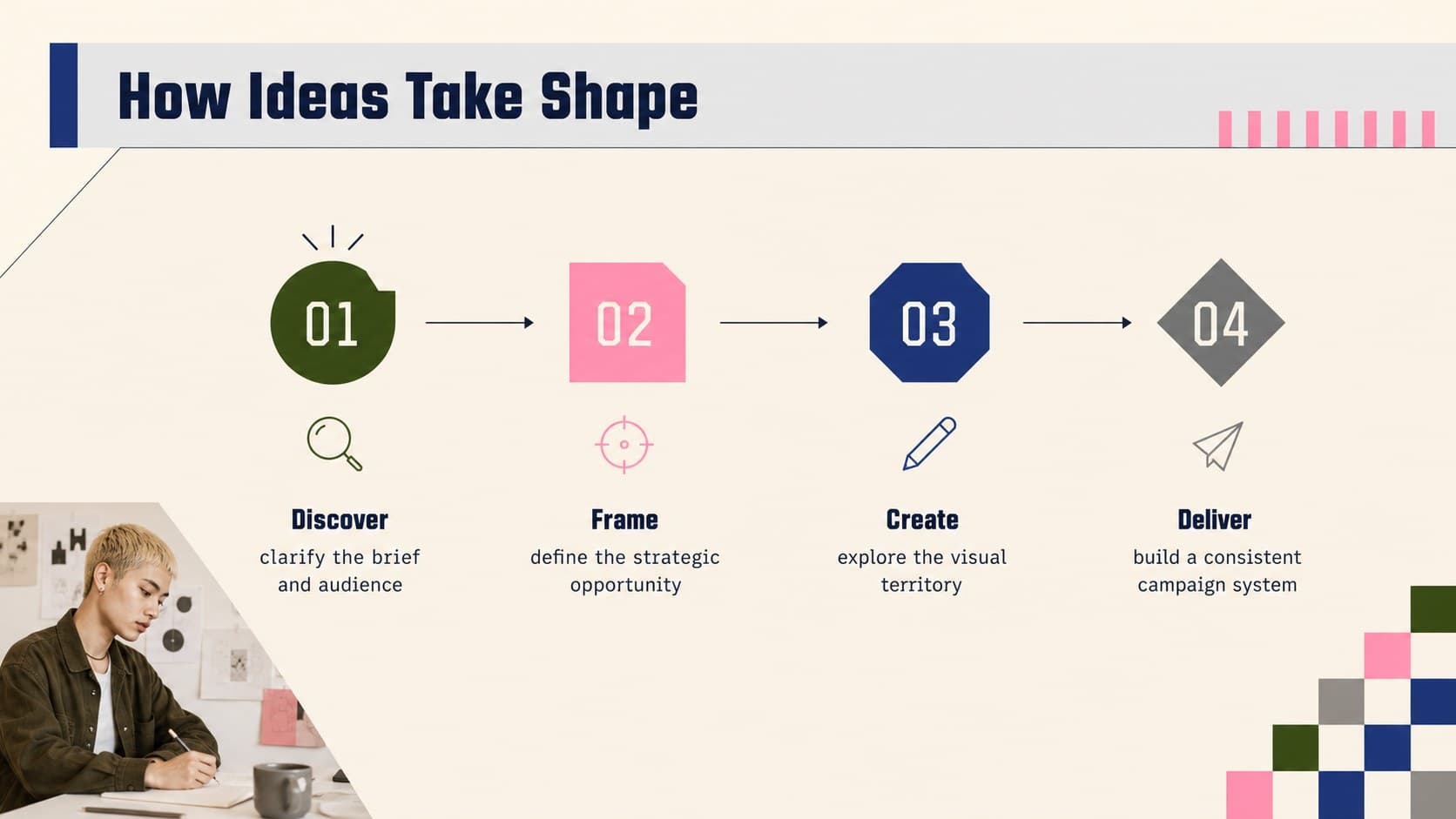 Creative direction approach slide showing four stages from discovery to campaign delivery.