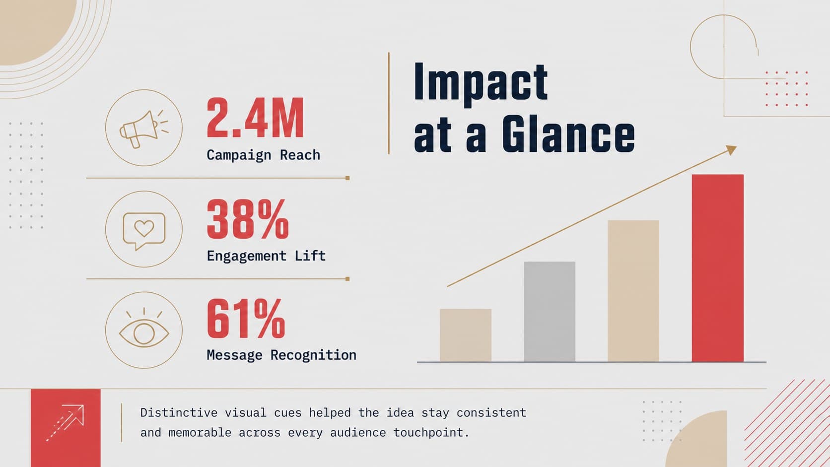 Art director case study results slide presenting campaign reach, engagement, and recognition metrics.