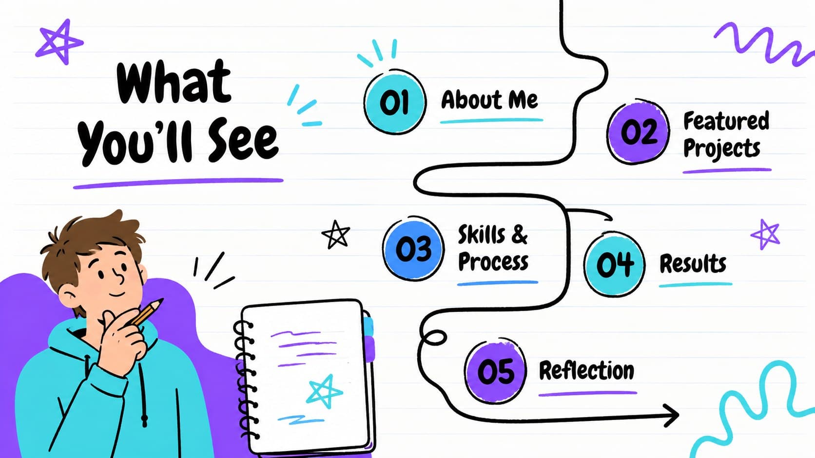 Playful portfolio contents slide listing classroom projects, skills, process, and results.