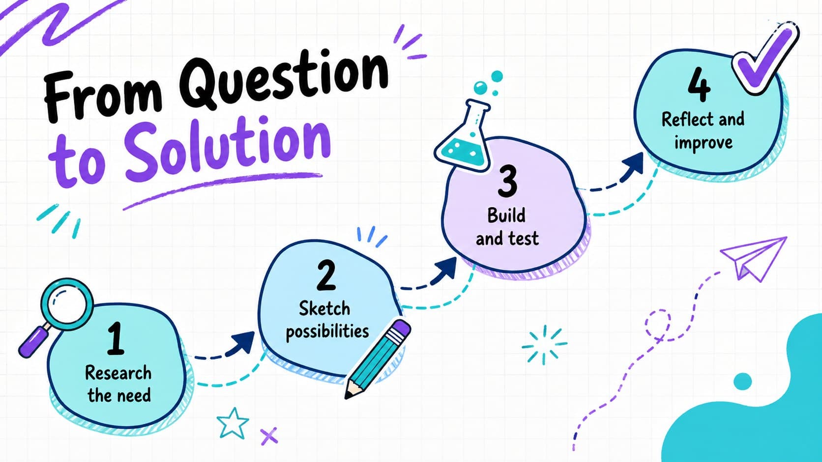 Hand-drawn portfolio process slide showing research, sketching, testing, and reflection.