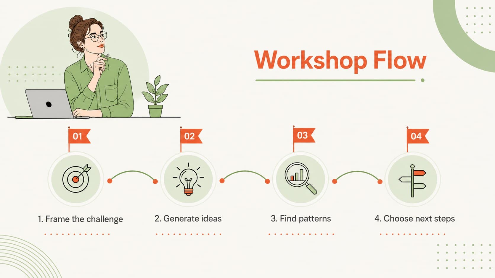Minimalist brainstorming workshop agenda slide with four orange and green activity stages.