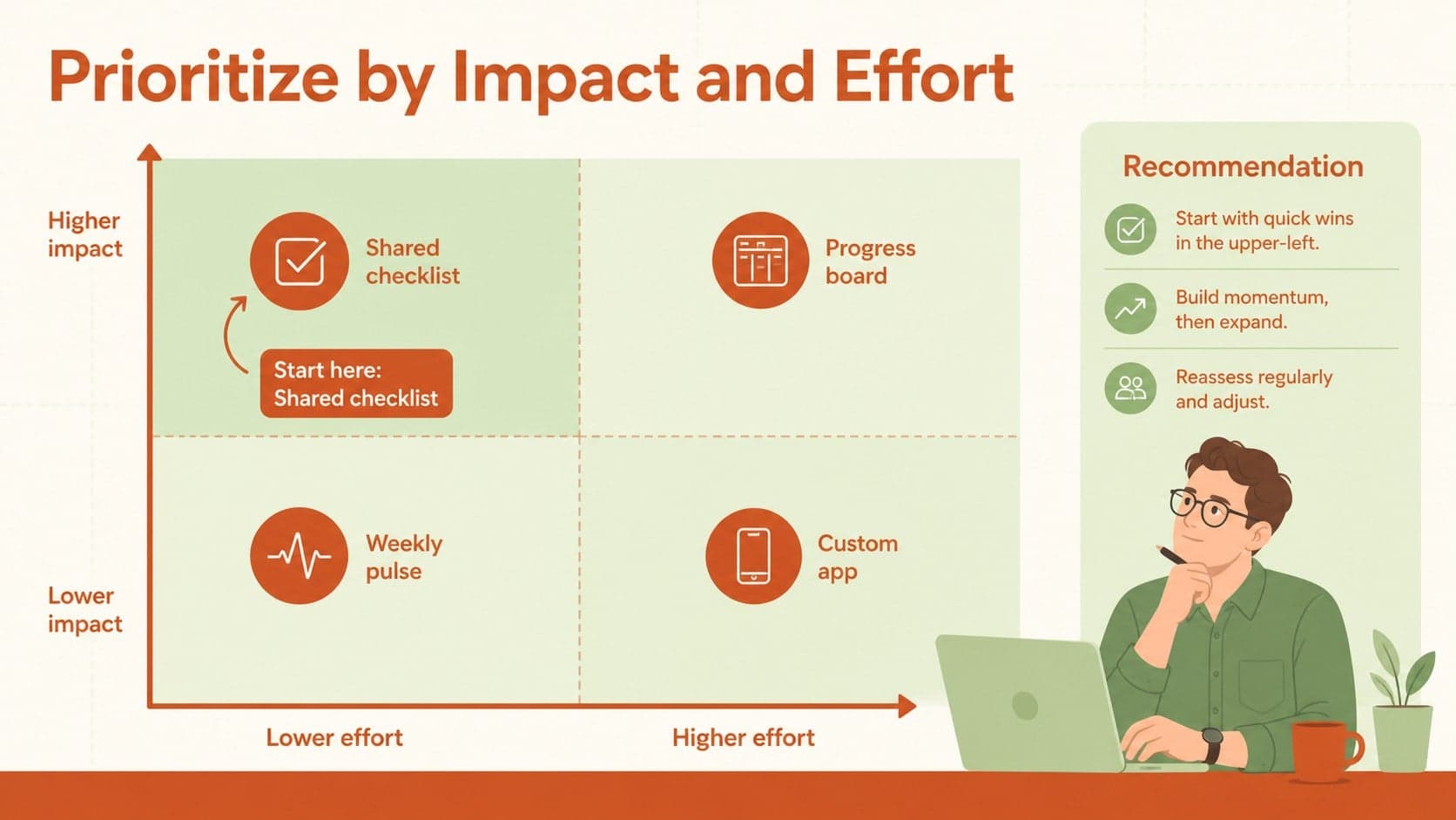 Team idea prioritization slide with a clean impact and effort matrix in orange and green.