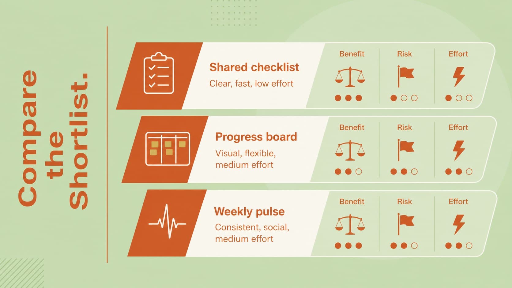 Project concept planning deck slide comparing three ideas with benefits, risks, and effort.