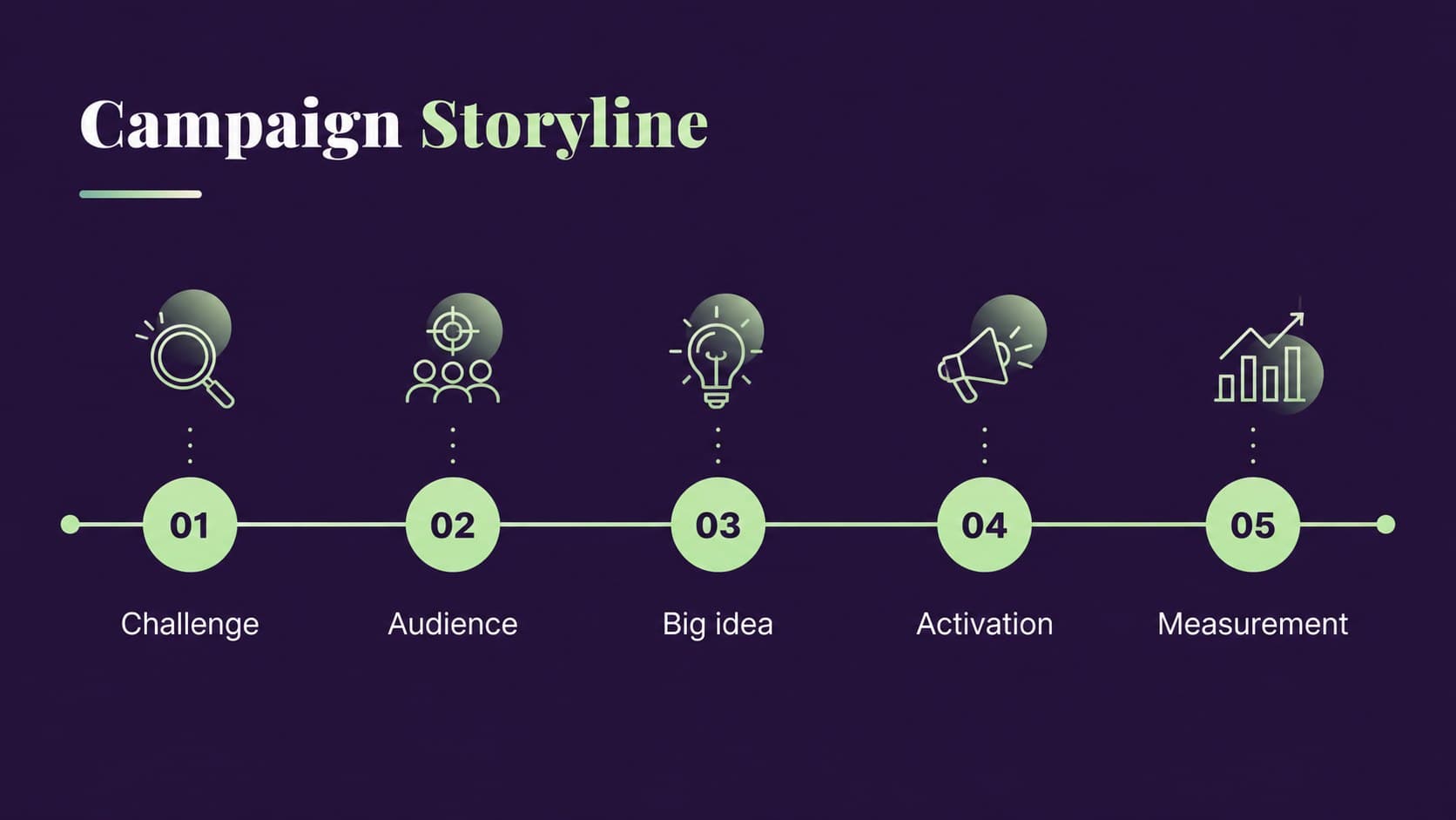 Agenda slide organizing a green campaign proposal presentation into clear creative stages.