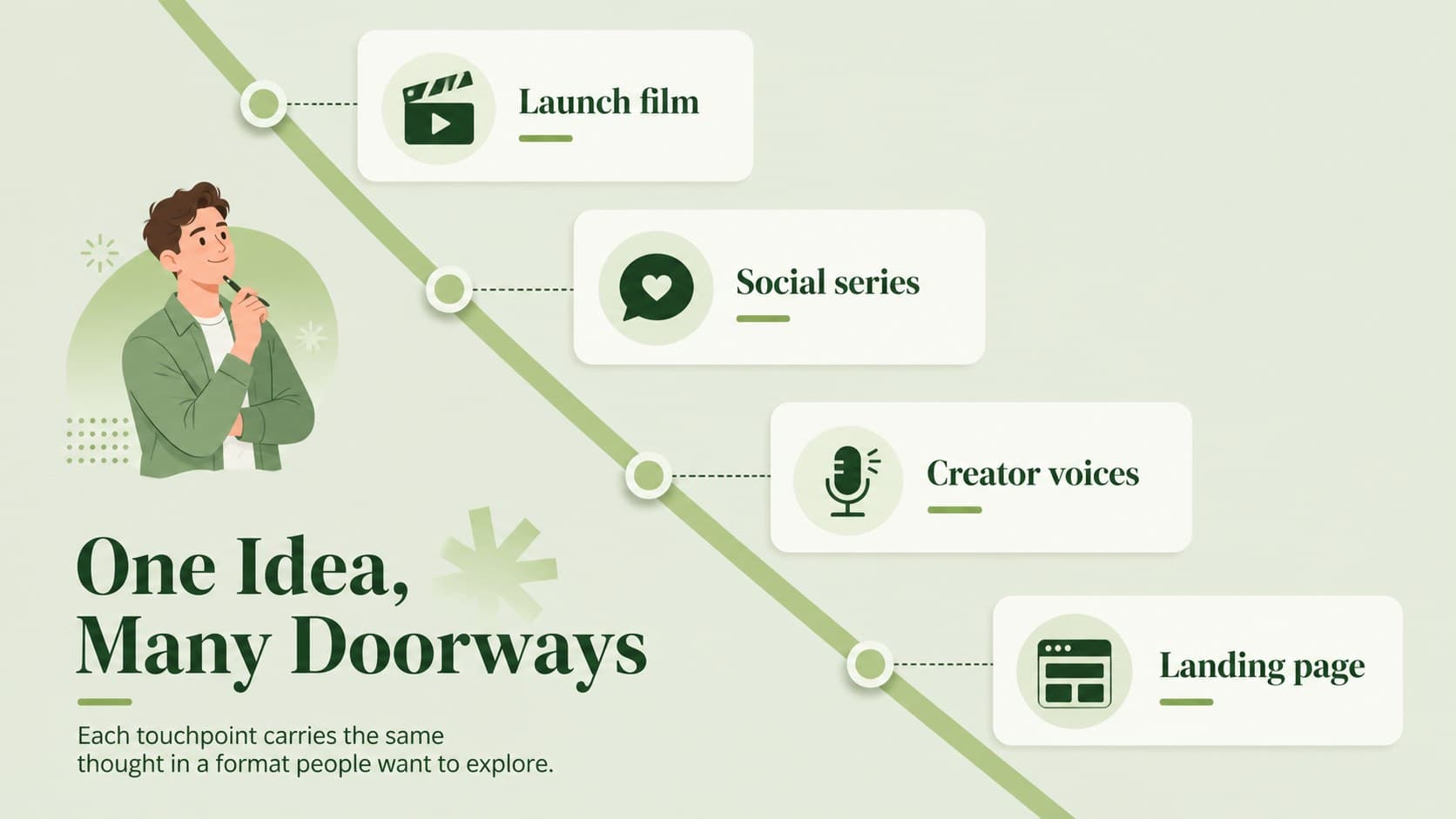 Channel plan slide mapping campaign content across digital touchpoints in a green visual system.