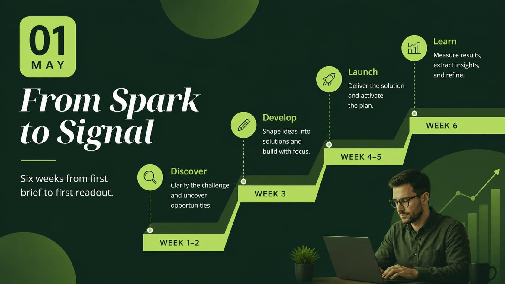 Campaign timeline slide outlining a staged launch plan with editable green milestone markers.