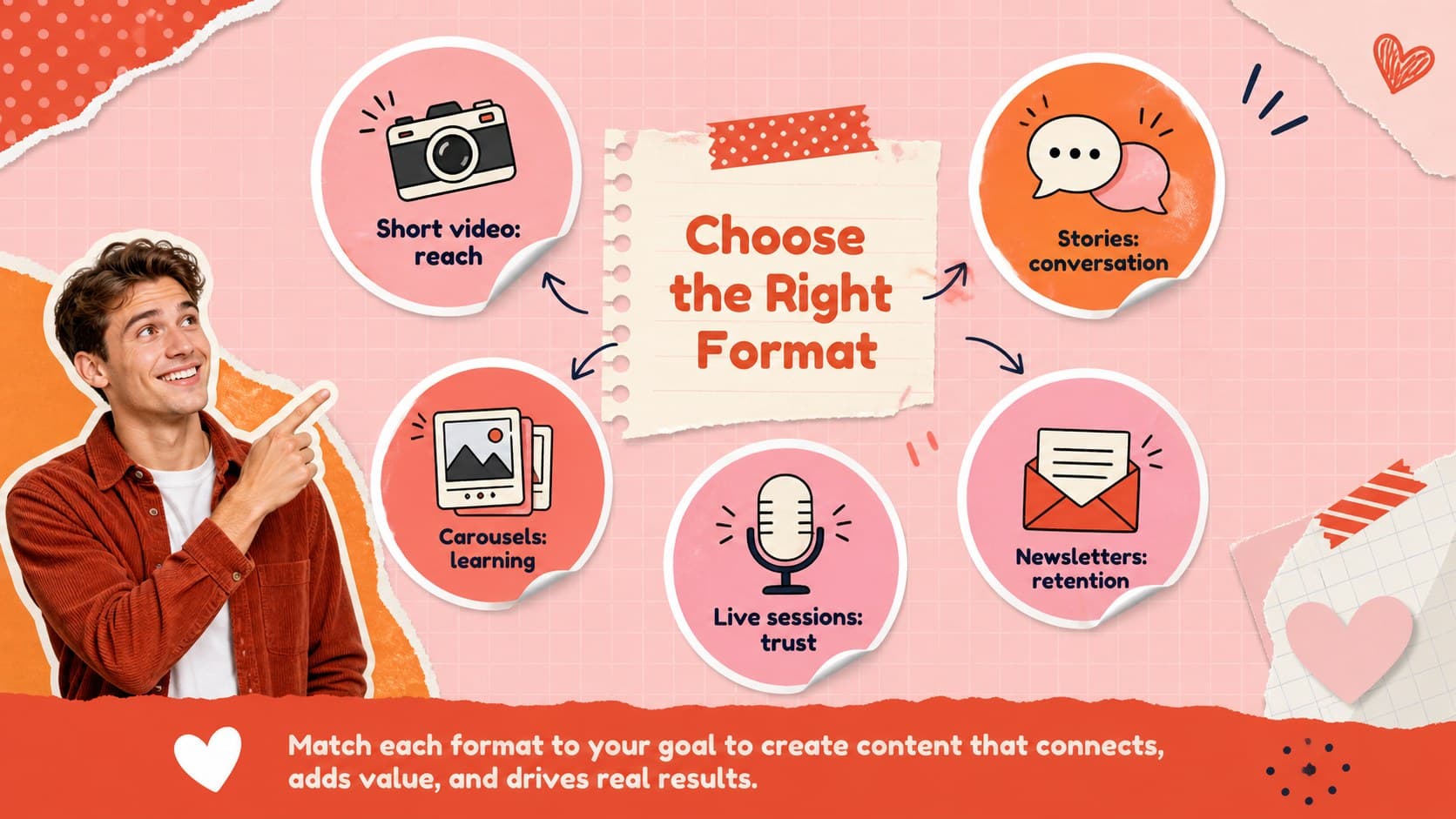 Creator brand campaign deck slide mapping content formats to strategic goals.