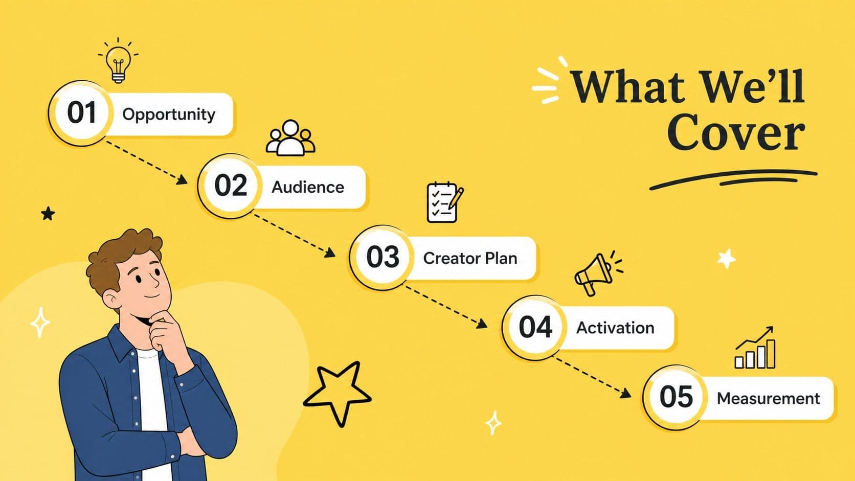 Creator campaign agenda slide with five sections arranged in a yellow illustrated pathway.