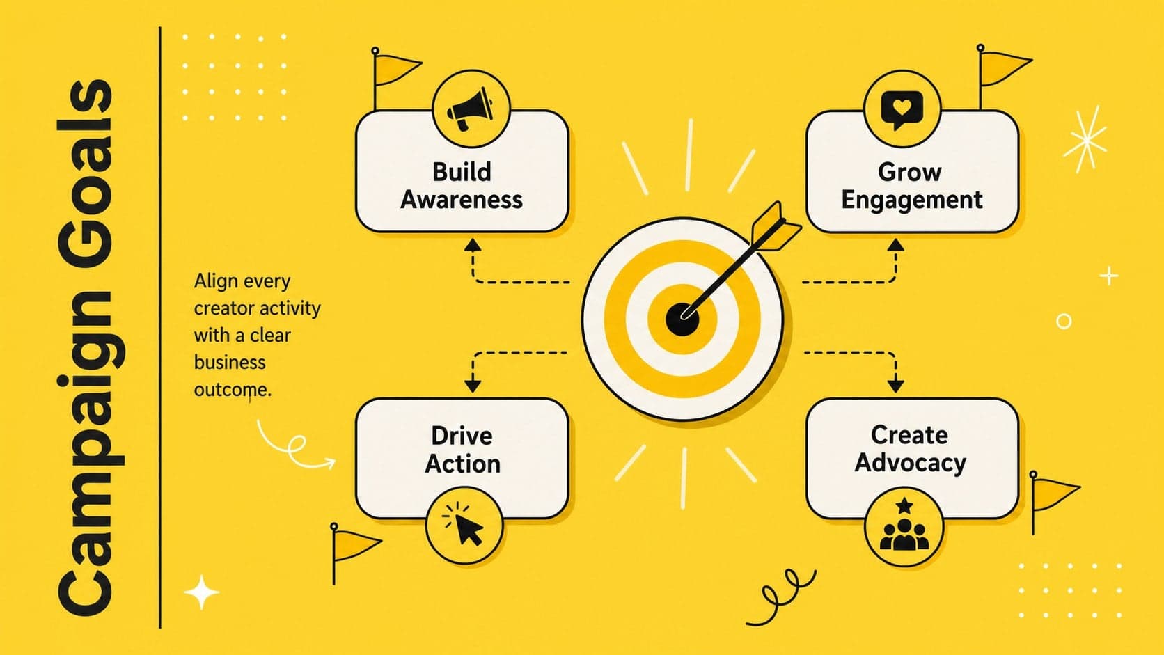 Campaign goals slide presenting awareness, engagement, conversion, and advocacy objectives.
