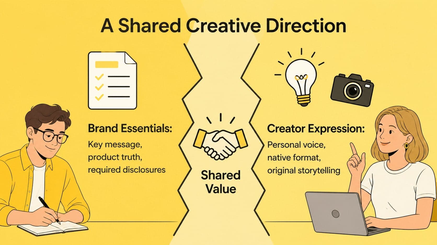 Brand and creator collaboration slide balancing campaign requirements with authentic creative expression.