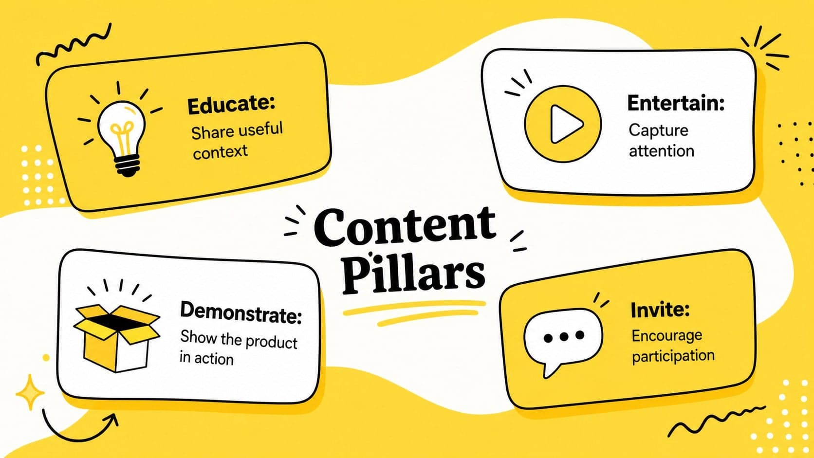 Creator content strategy slide featuring educate, entertain, demonstrate, and invite content pillars.