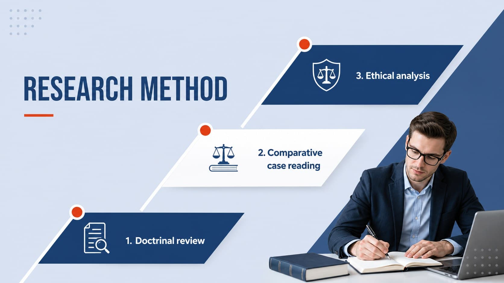 Methodology slide mapping the approach used in a legal ethics thesis presentation.