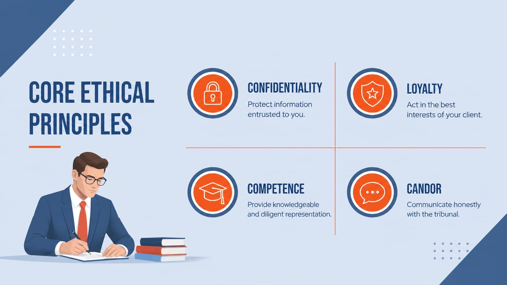 Ethical principles slide comparing confidentiality, loyalty, competence, and candor.