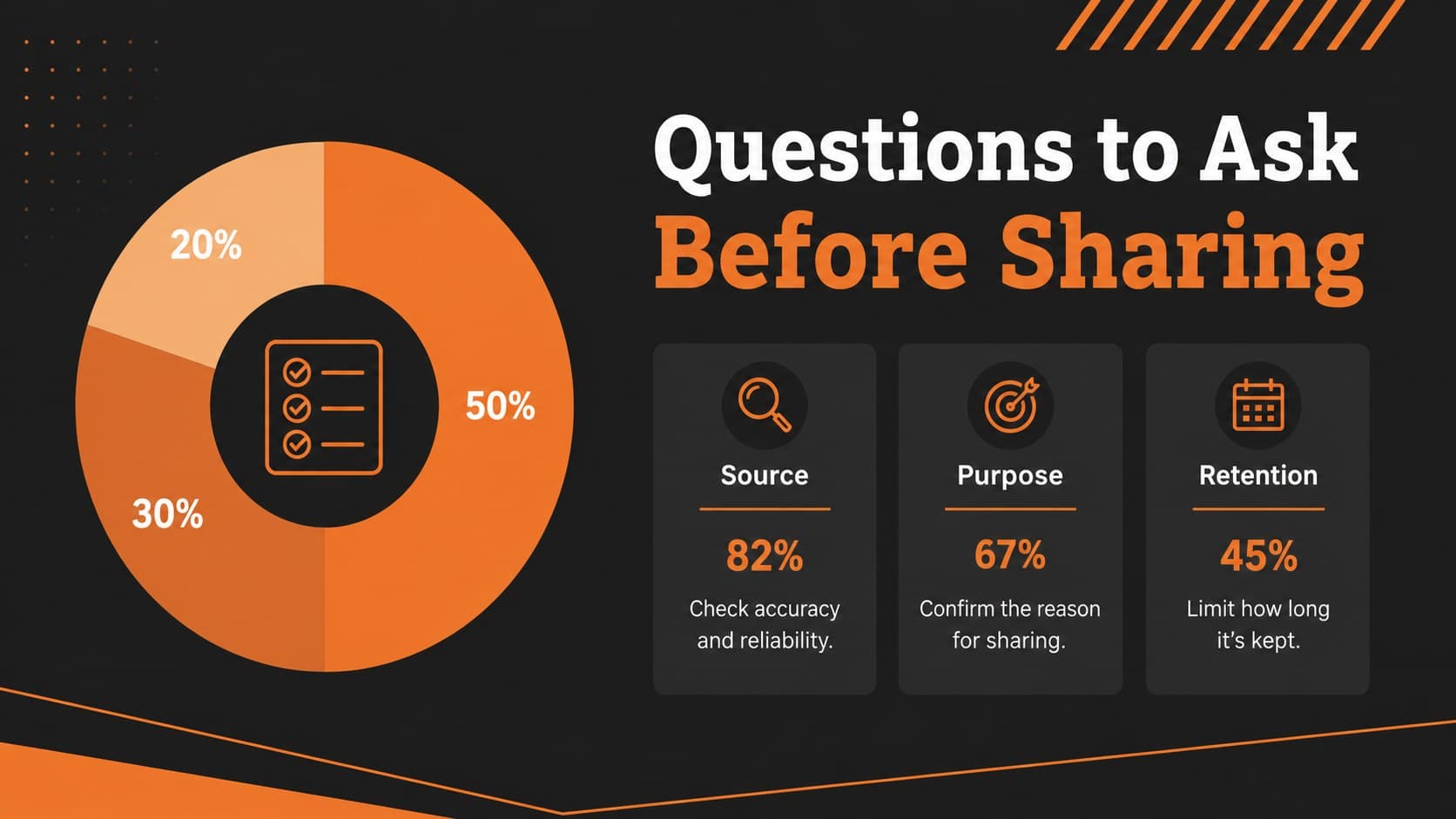 Data slide presenting a sample breakdown of record access questions.
