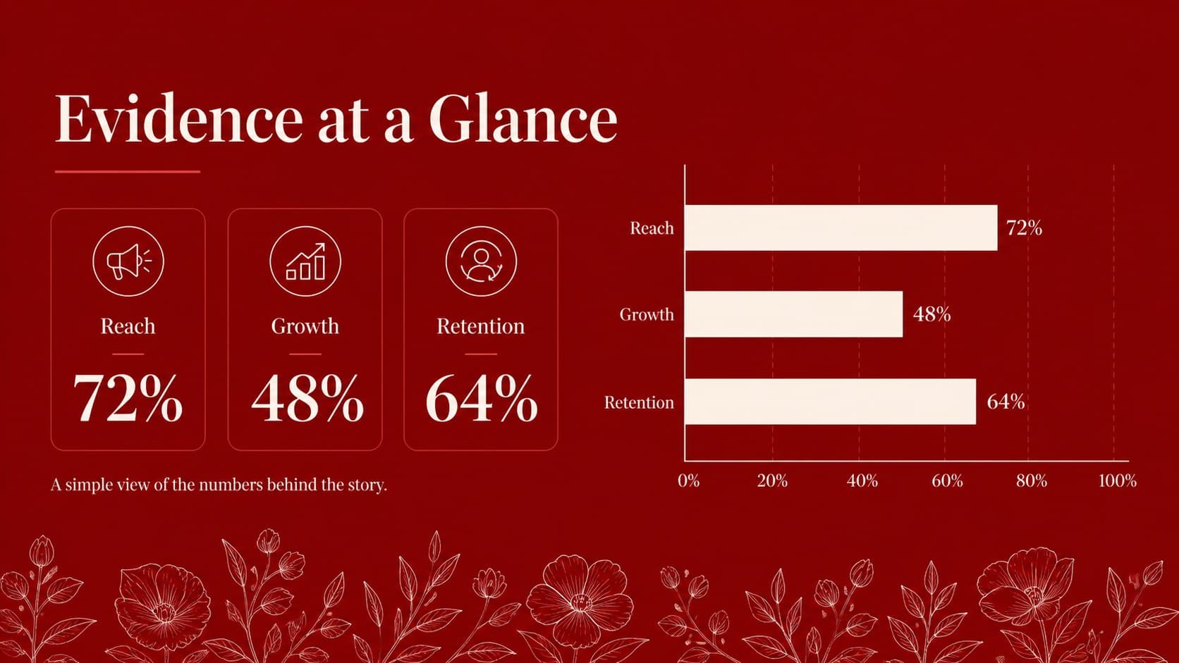 Data slide with a crimson bar chart, summary figures, and floral border details.