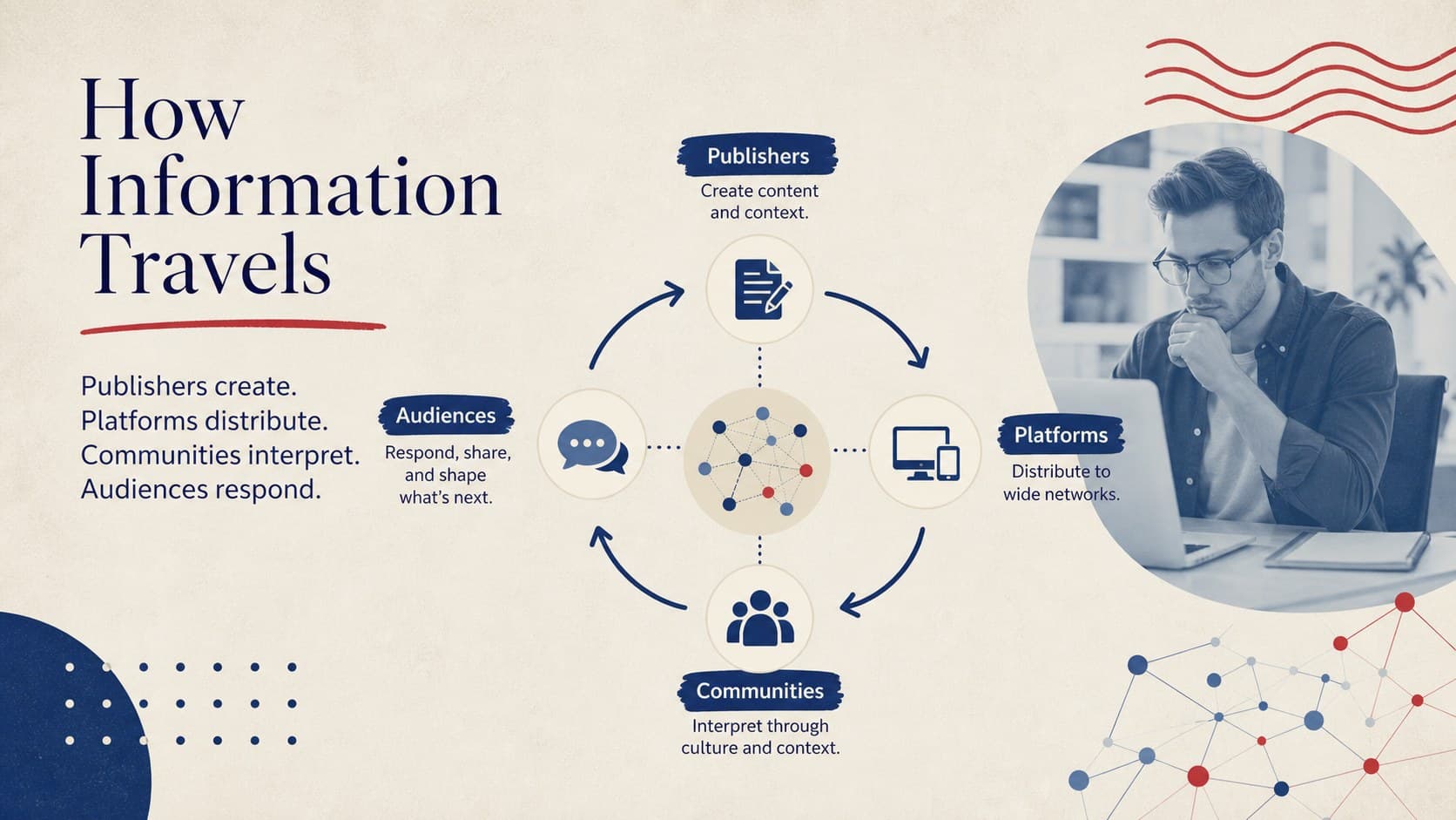 Media ecosystem overview showing how information moves between publishers, platforms, communities, and audiences.