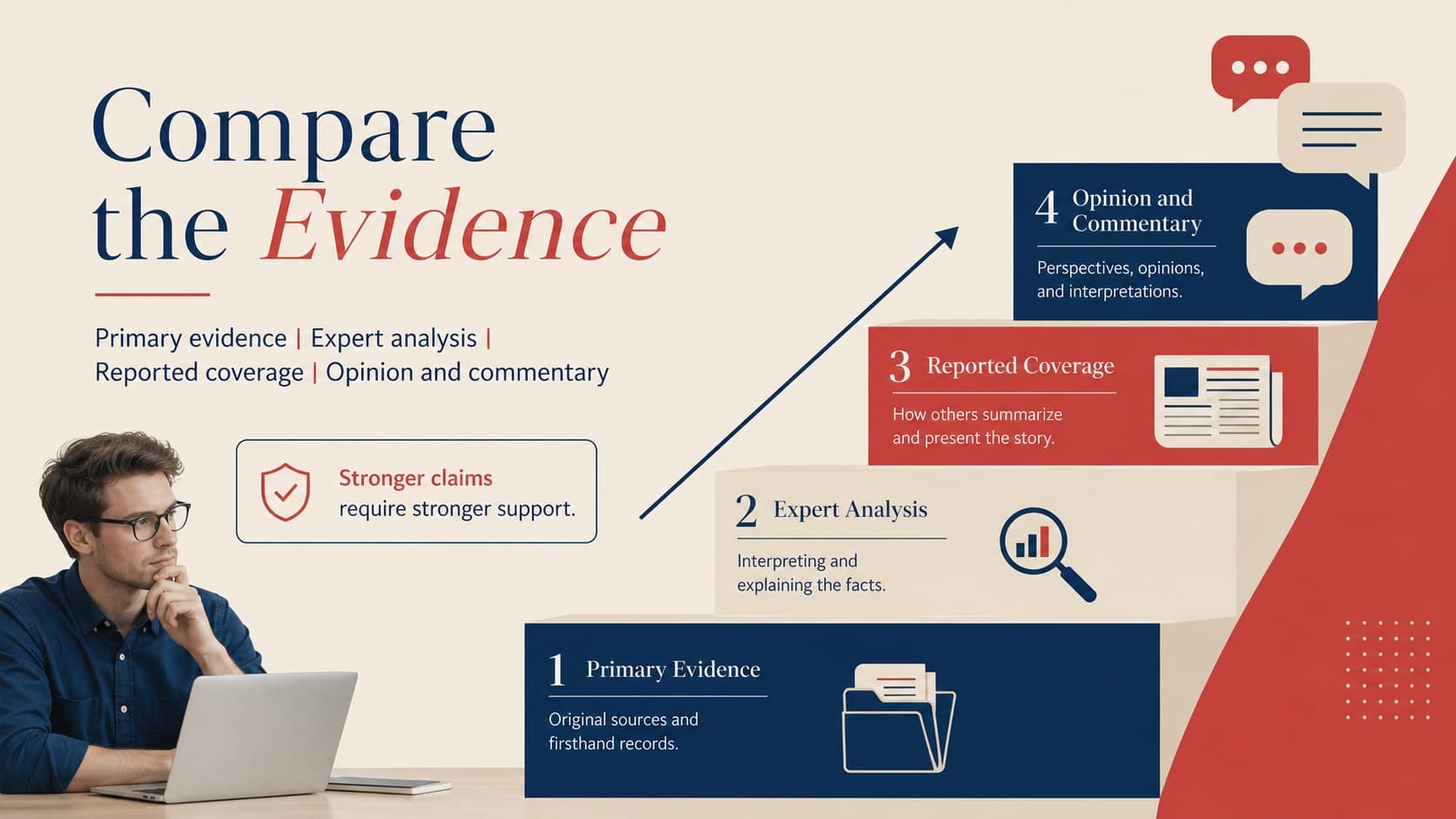 Digital news evaluation template slide ranking primary evidence, expert analysis, reporting, and commentary.