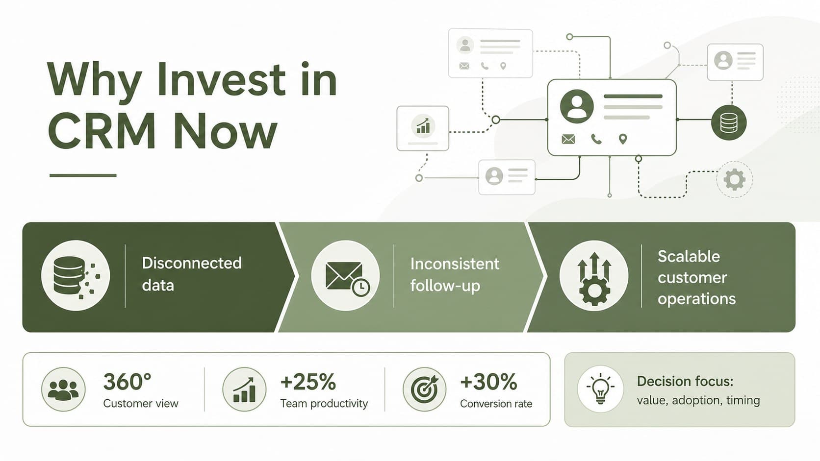 CRM investment presentation overview slide showing customer challenges, proposed improvements, and decision priorities in a green business layout.