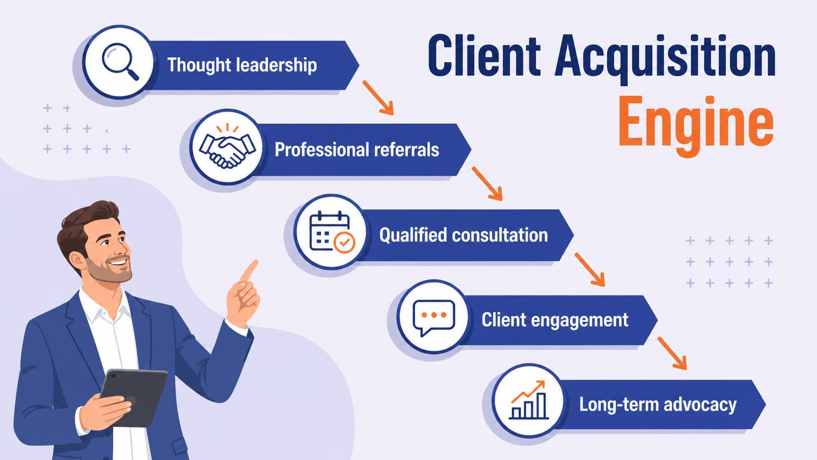 Family law practice expansion presentation slide showing a client acquisition funnel.