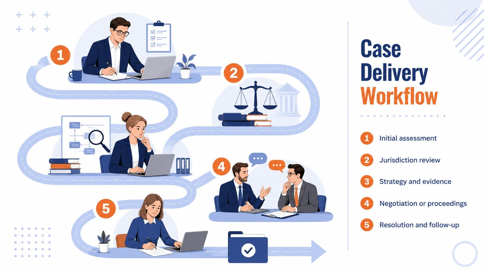 Cross-border legal services roadmap slide illustrating the client case workflow.
