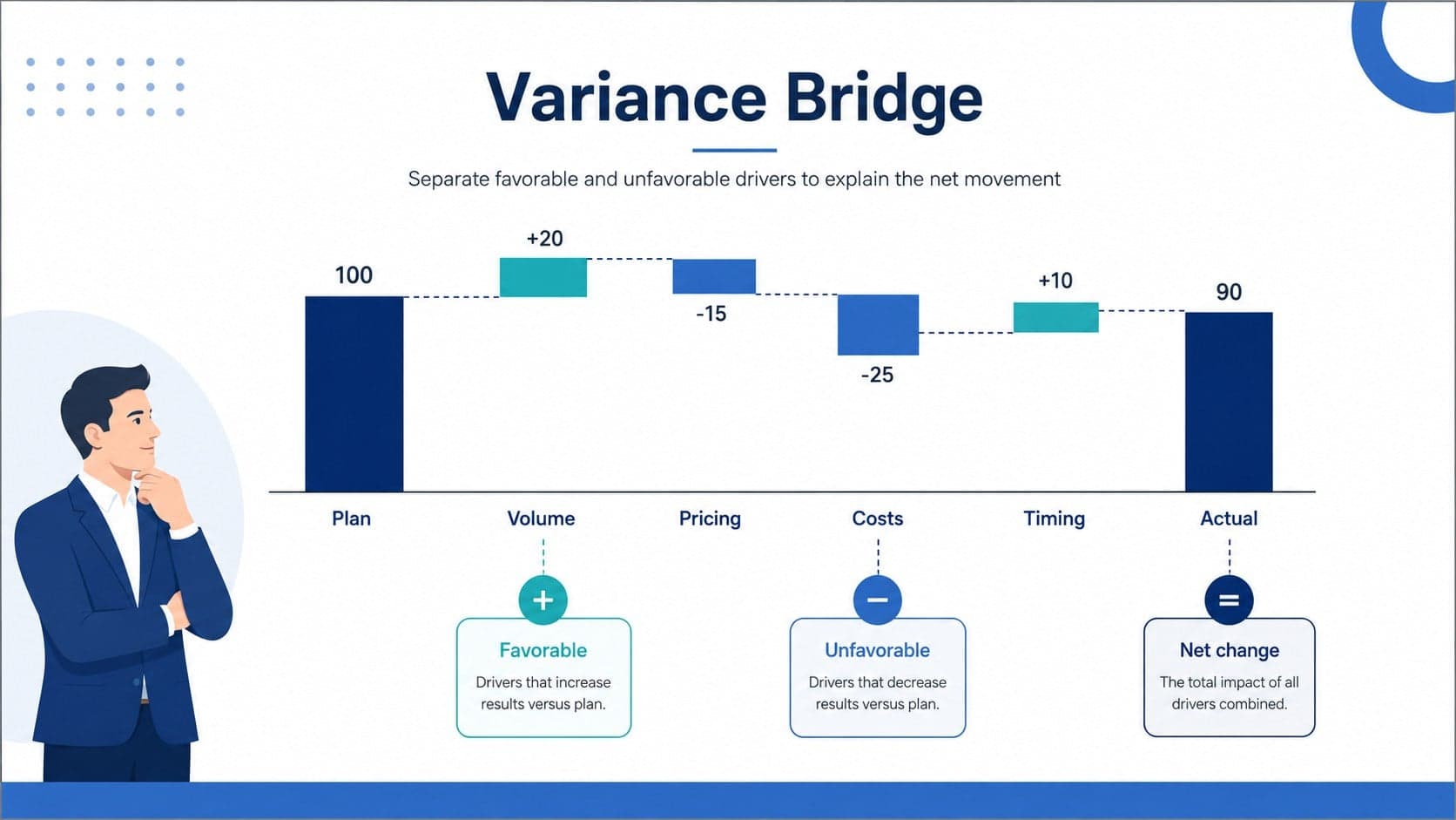 Financial variance bridge presentation slide comparing positive and negative drivers in a blue waterfall diagram.