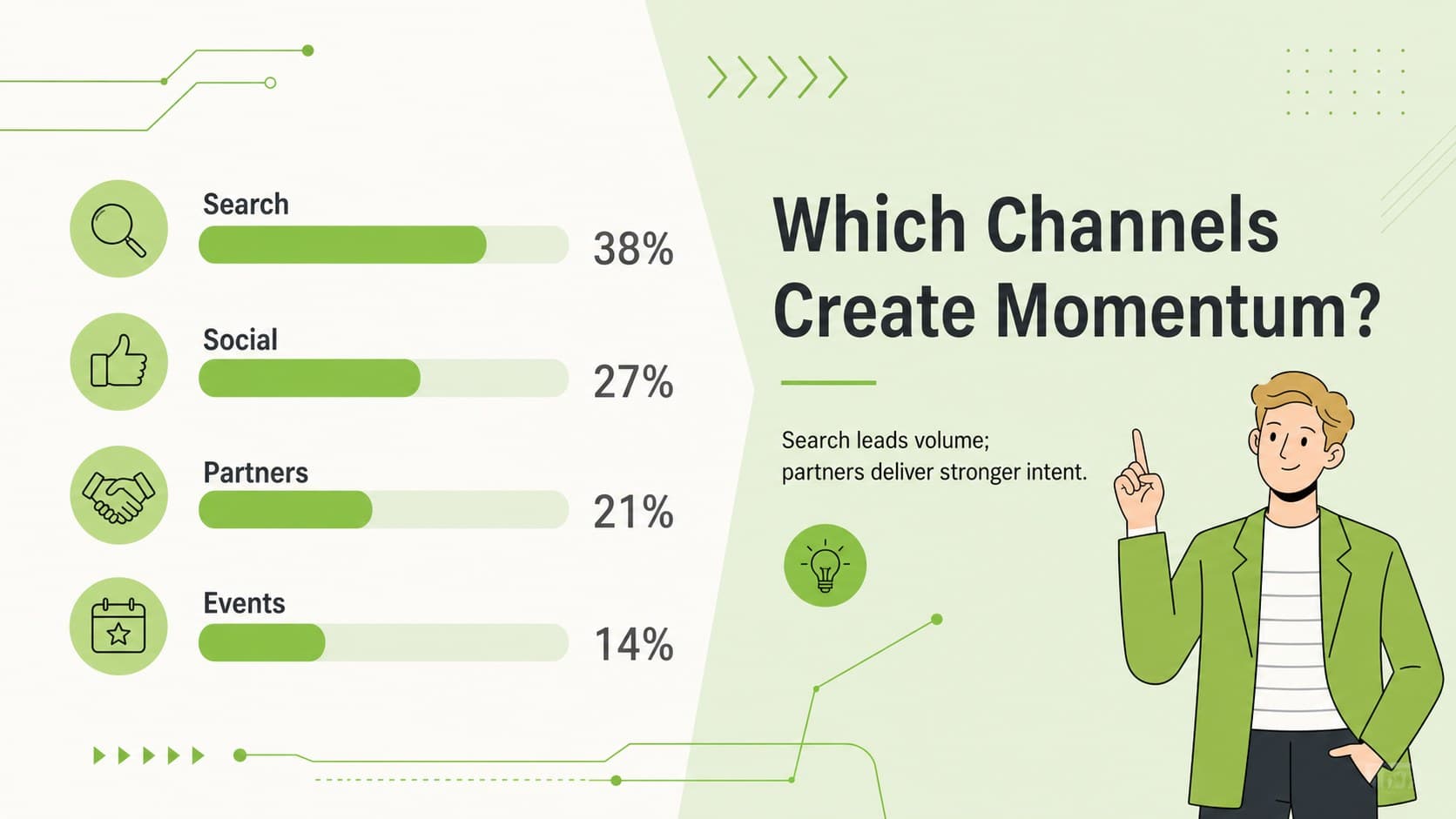 Green acquisition channel comparison slide with bars for search, social, partners, and events.