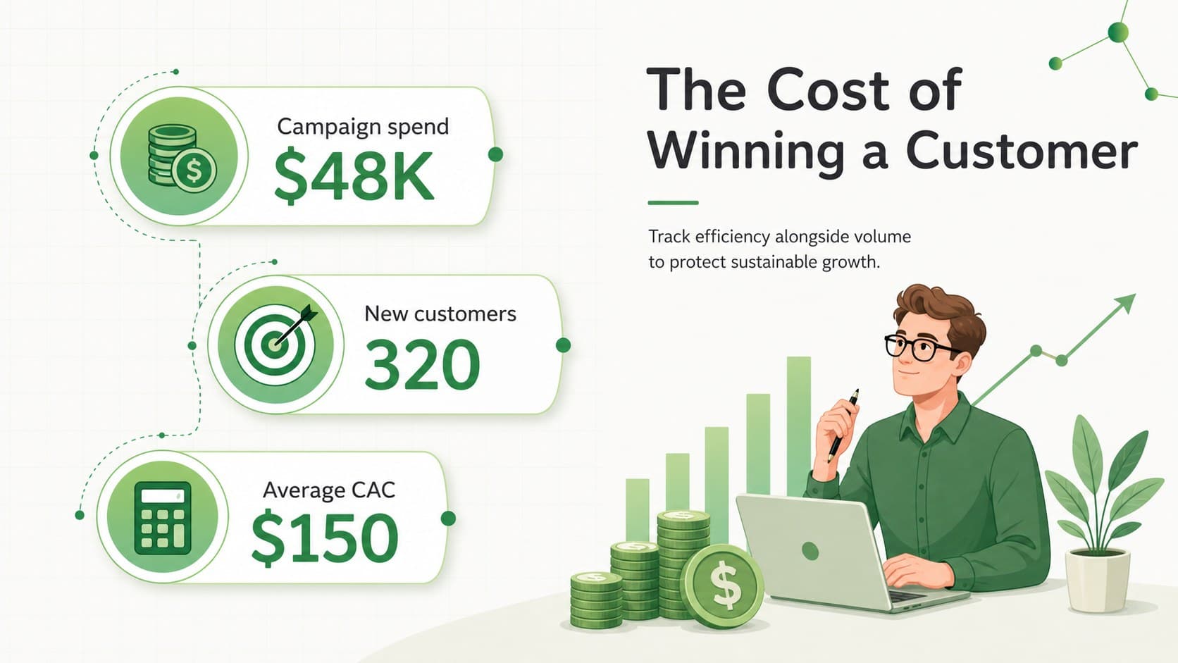 Customer acquisition cost infographic comparing spend, new customers, and average acquisition cost.