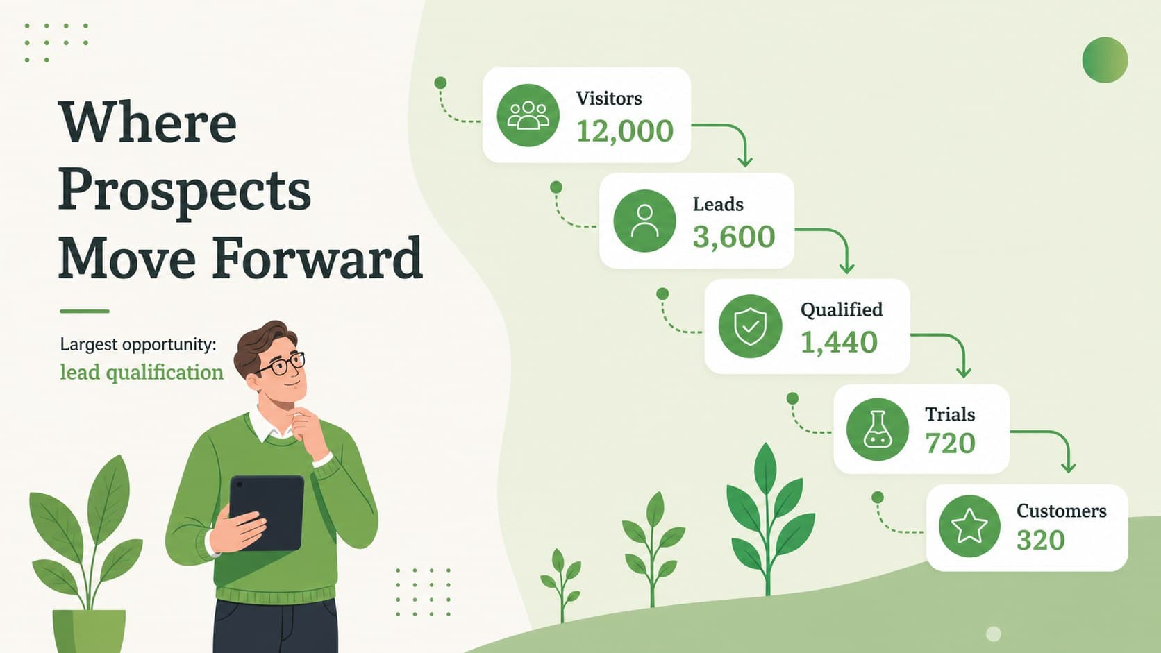 Marketing funnel performance report with conversion percentages across five customer stages.