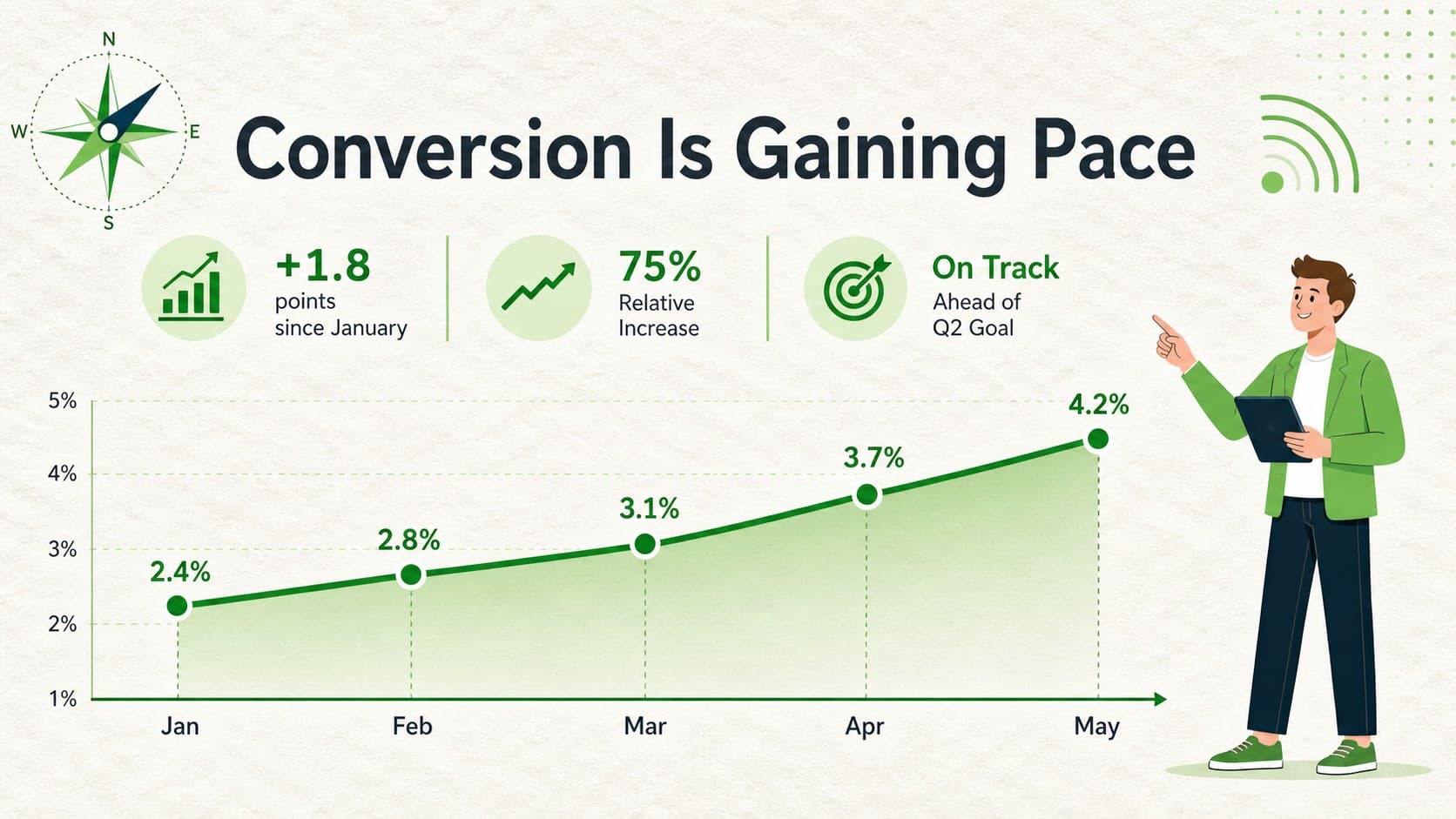 Lead conversion dashboard template with a green line chart and monthly performance callouts.