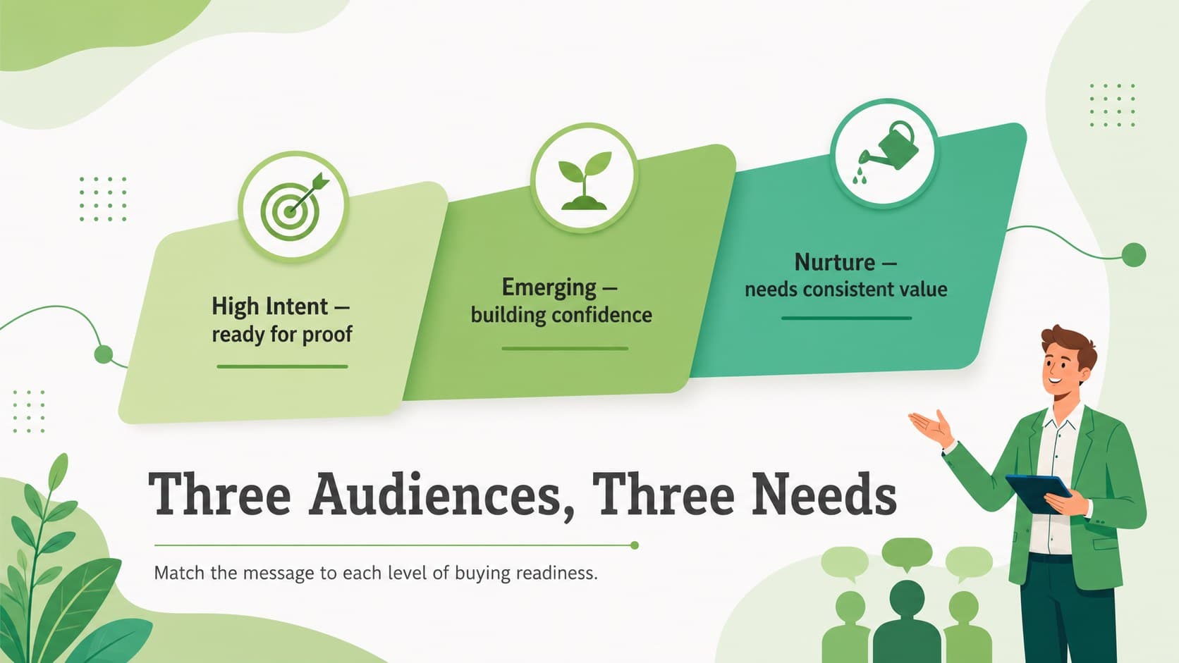 Audience segment infographic comparing high-intent, emerging, and nurture customer groups.