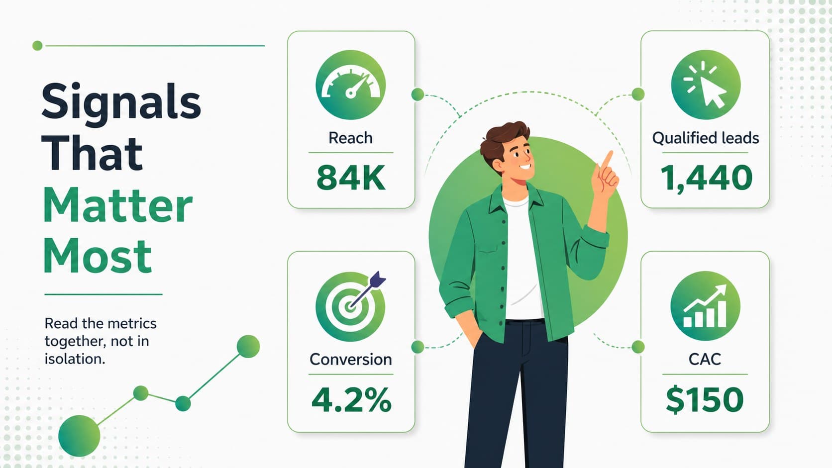 Growth marketing KPI slide comparing reach, qualified leads, conversion rate, and acquisition cost.