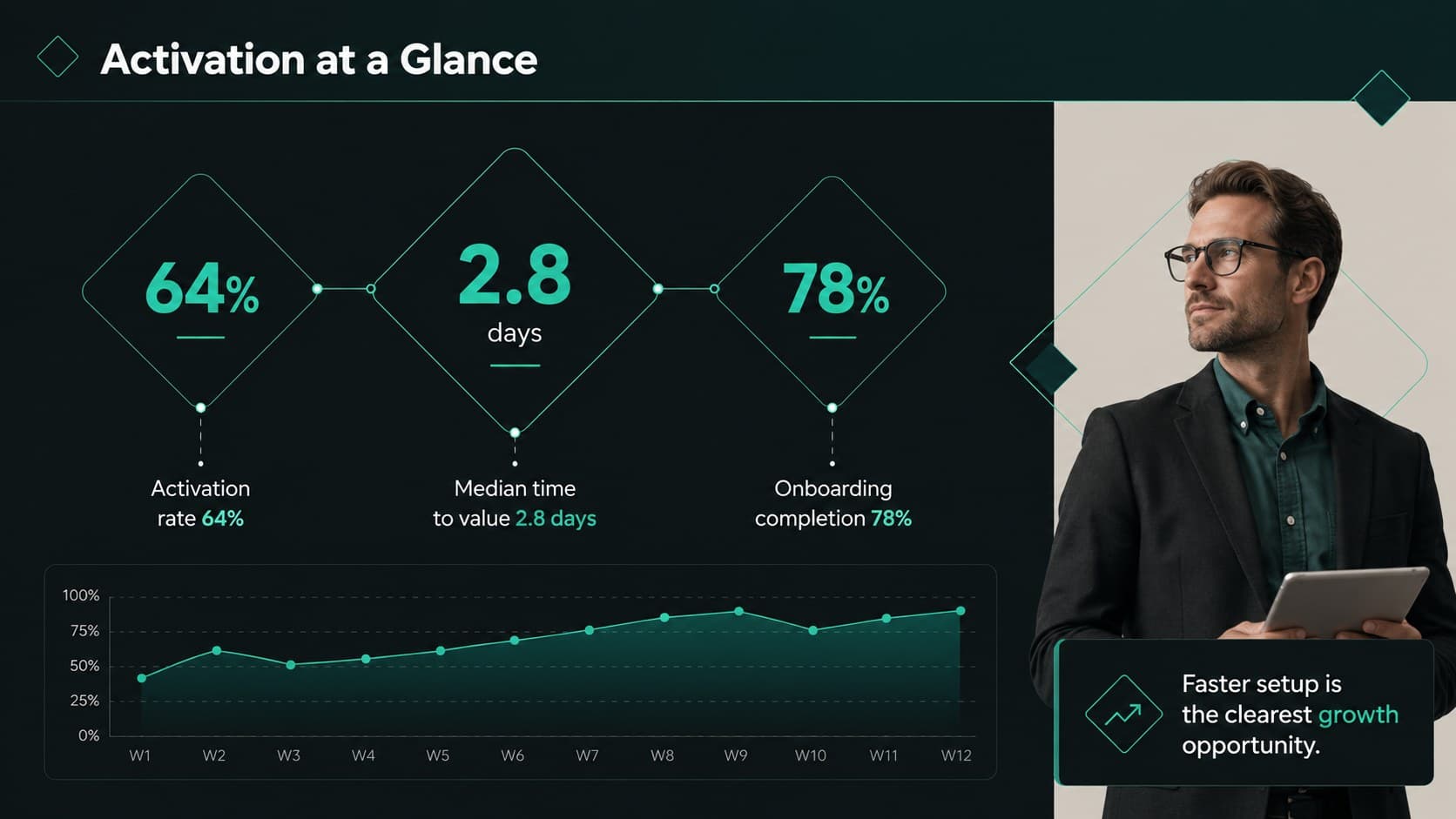 Executive summary slide highlighting activation rate, time to value, and onboarding completion metrics.
