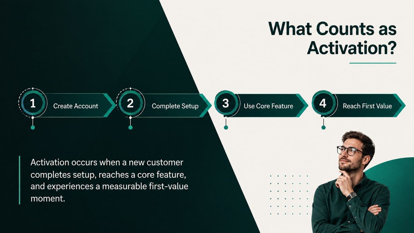 Customer activation framework slide defining the journey from account creation to first value.