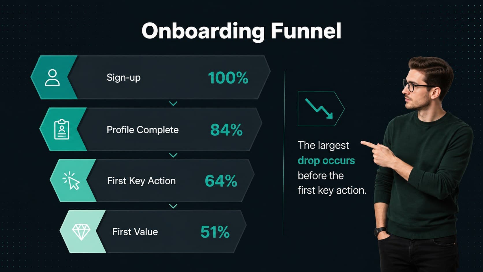 Onboarding funnel analysis slide showing progression from sign-up through first value.